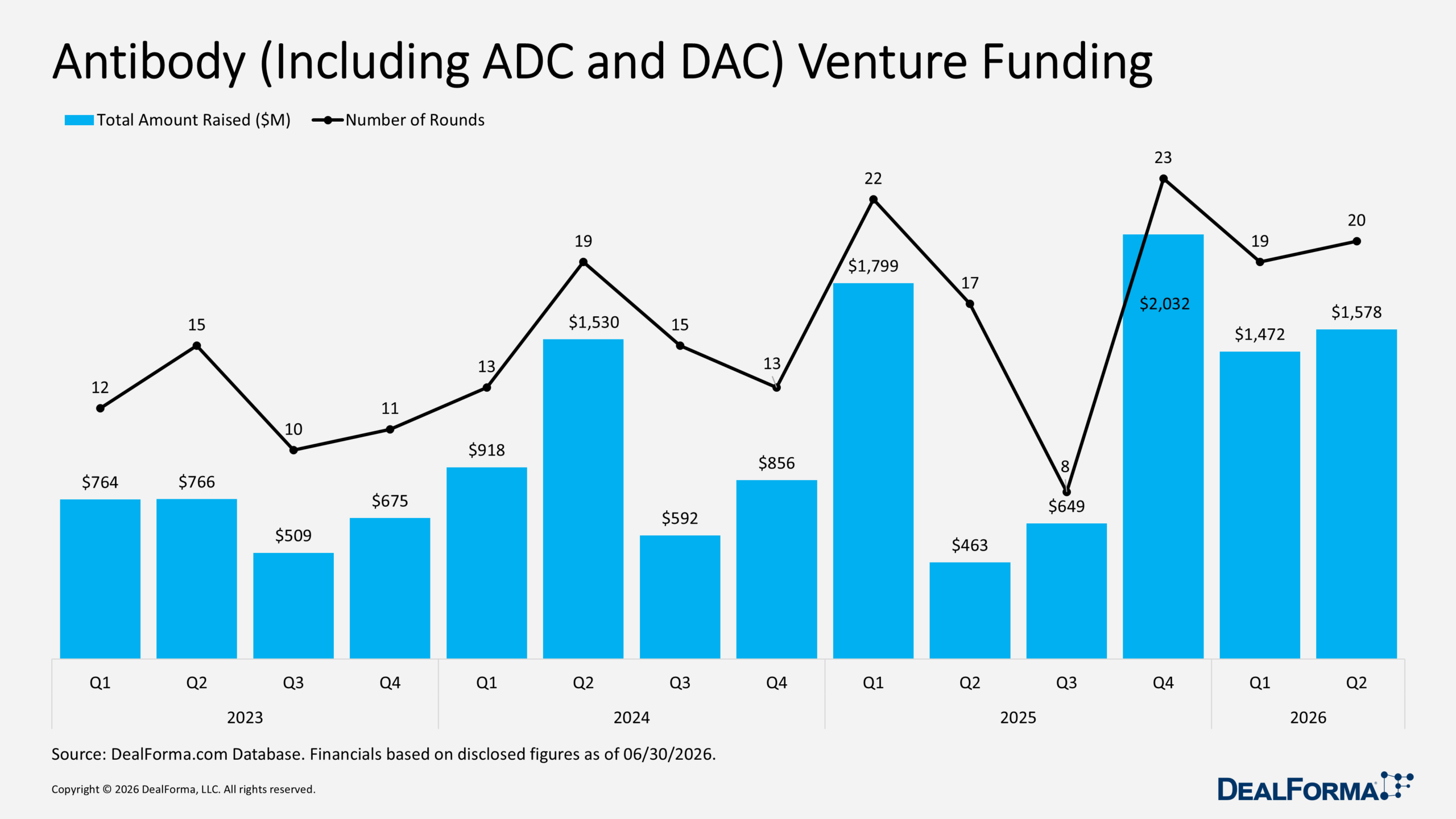 Antibody (Including ADC and DAC) Venture Funding Antibody (Including ADC and DAC) Venture Funding
