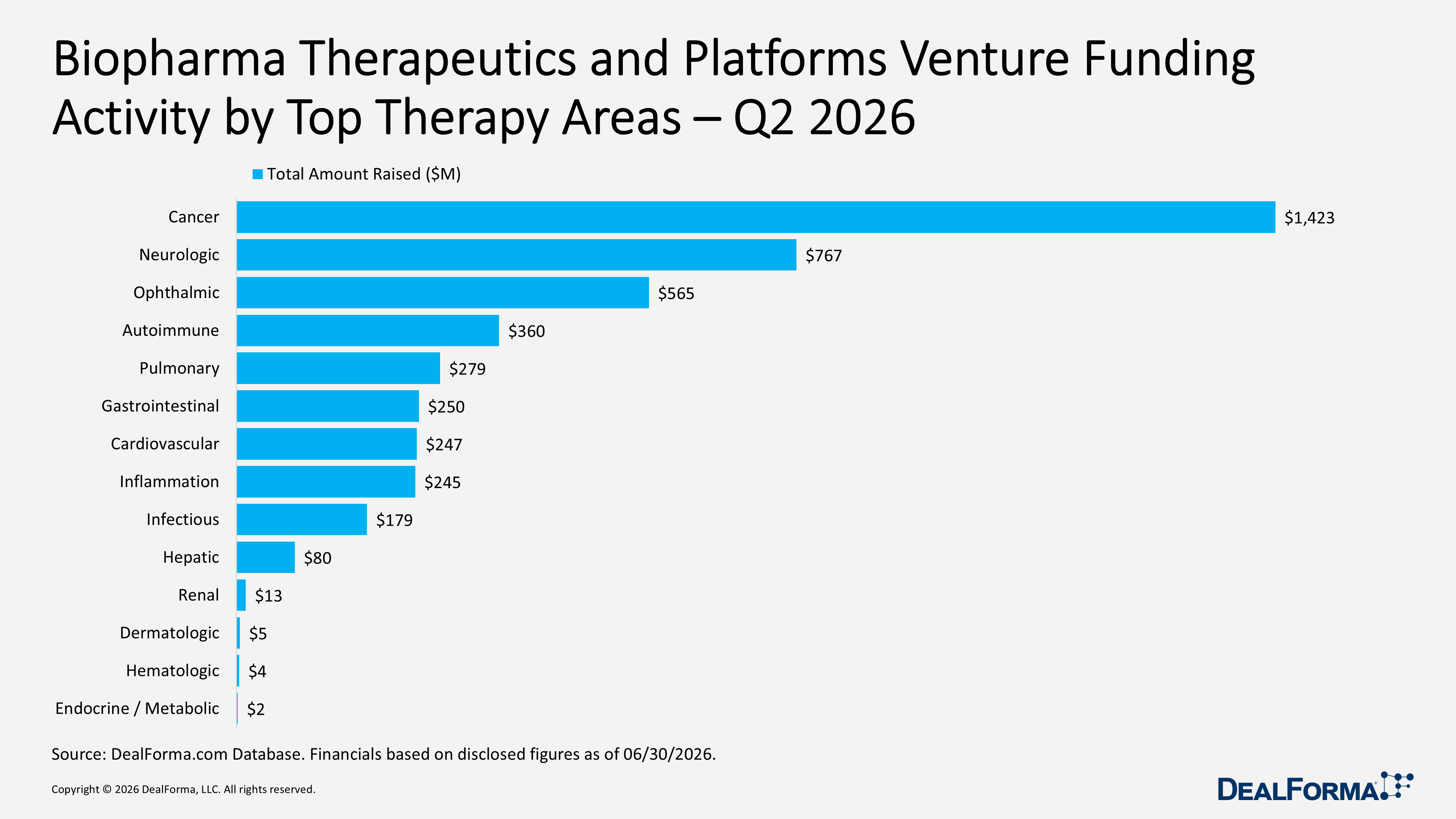 Biopharma Therapeutics and Platforms Venture Funding Activity by Top Therapy Areas – Q2 2026 Biopharma Therapeutics and Platforms Venture Funding Activity by Top Therapy Areas – Q2 2026