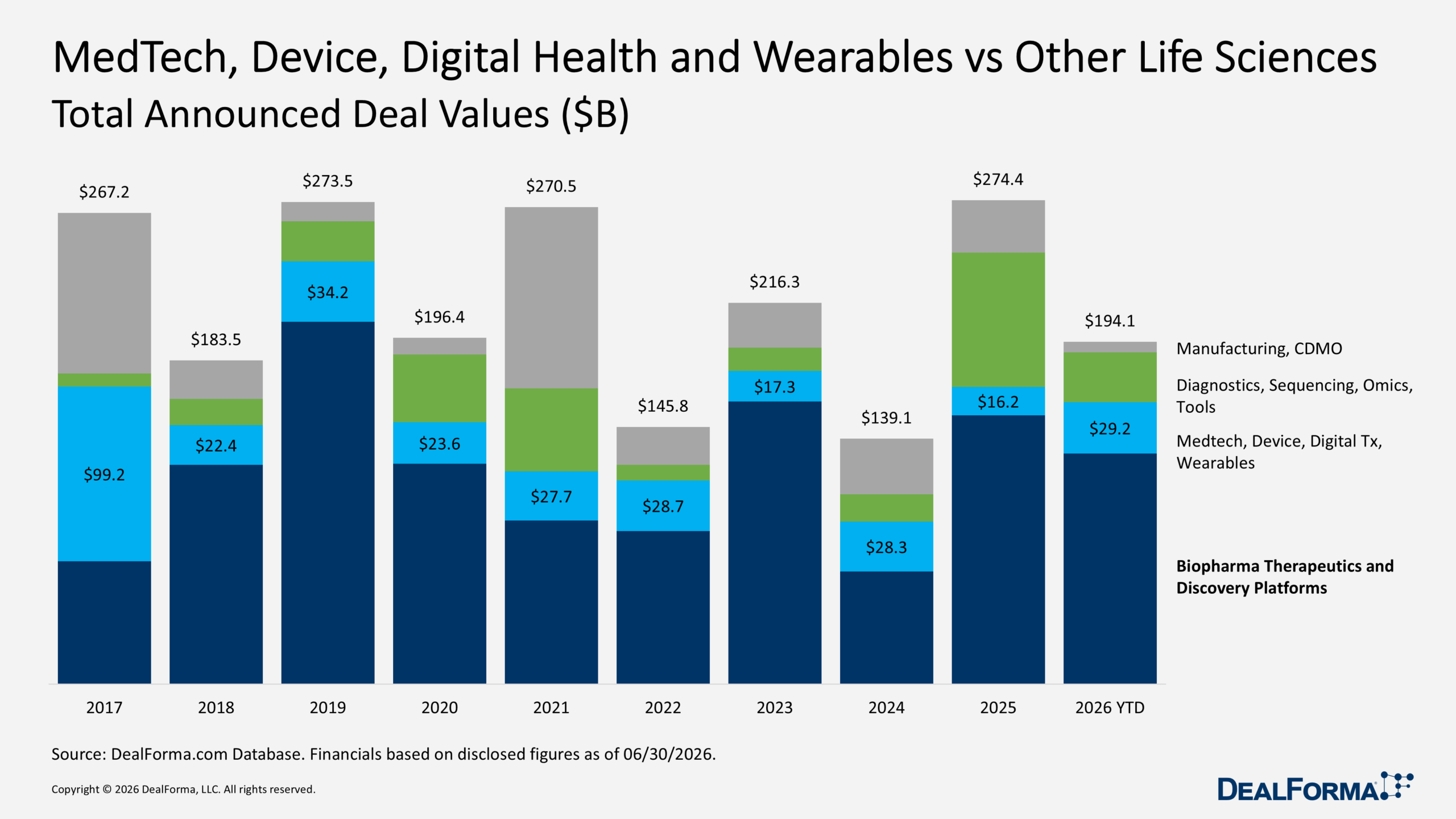 MedTech, Device, Digital Health and Wearables vs Other Life Sciences MedTech, Device, Digital Health and Wearables vs Other Life Sciences