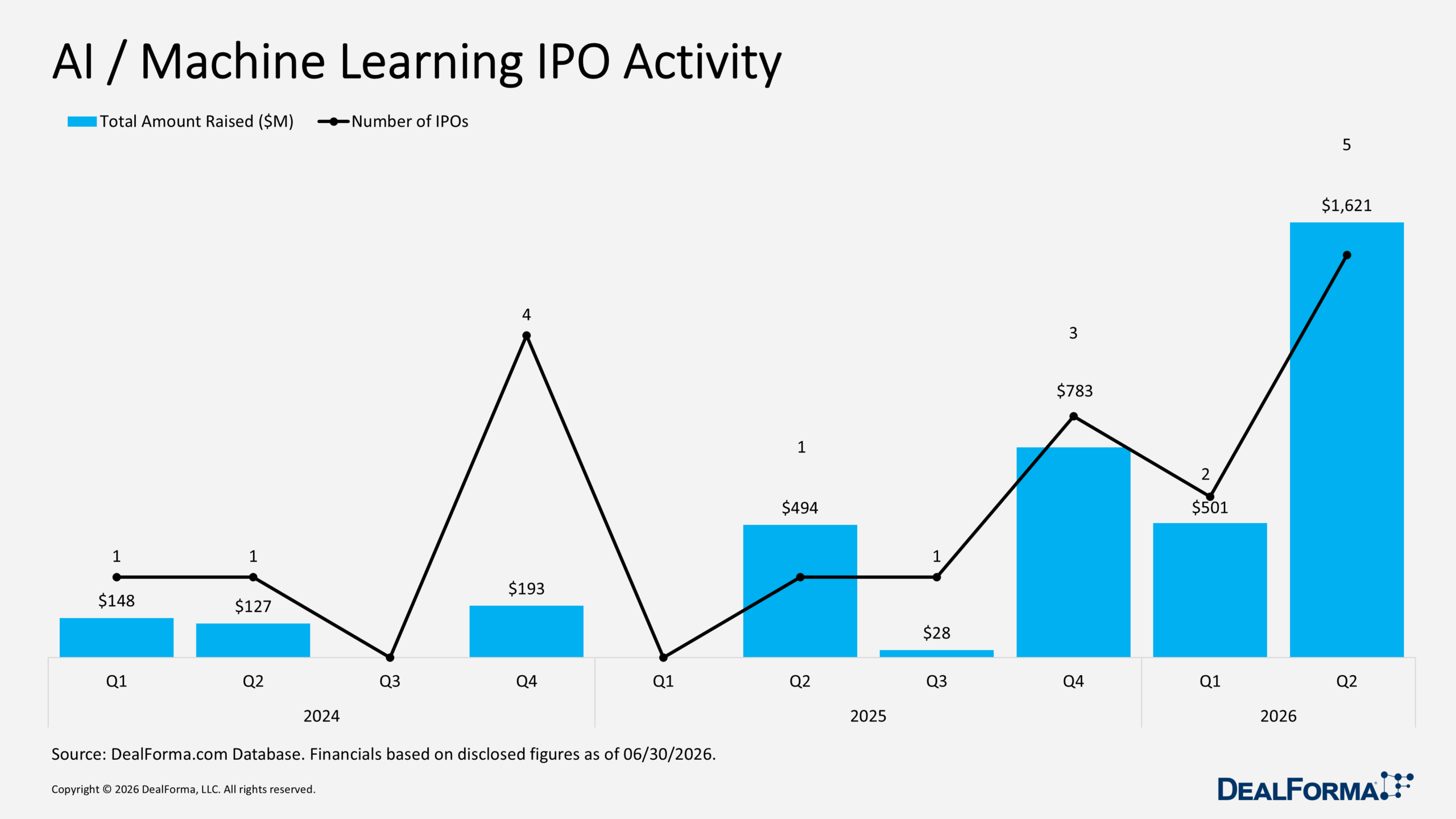 AI / Machine Learning IPO Activity AI / Machine Learning IPO Activity