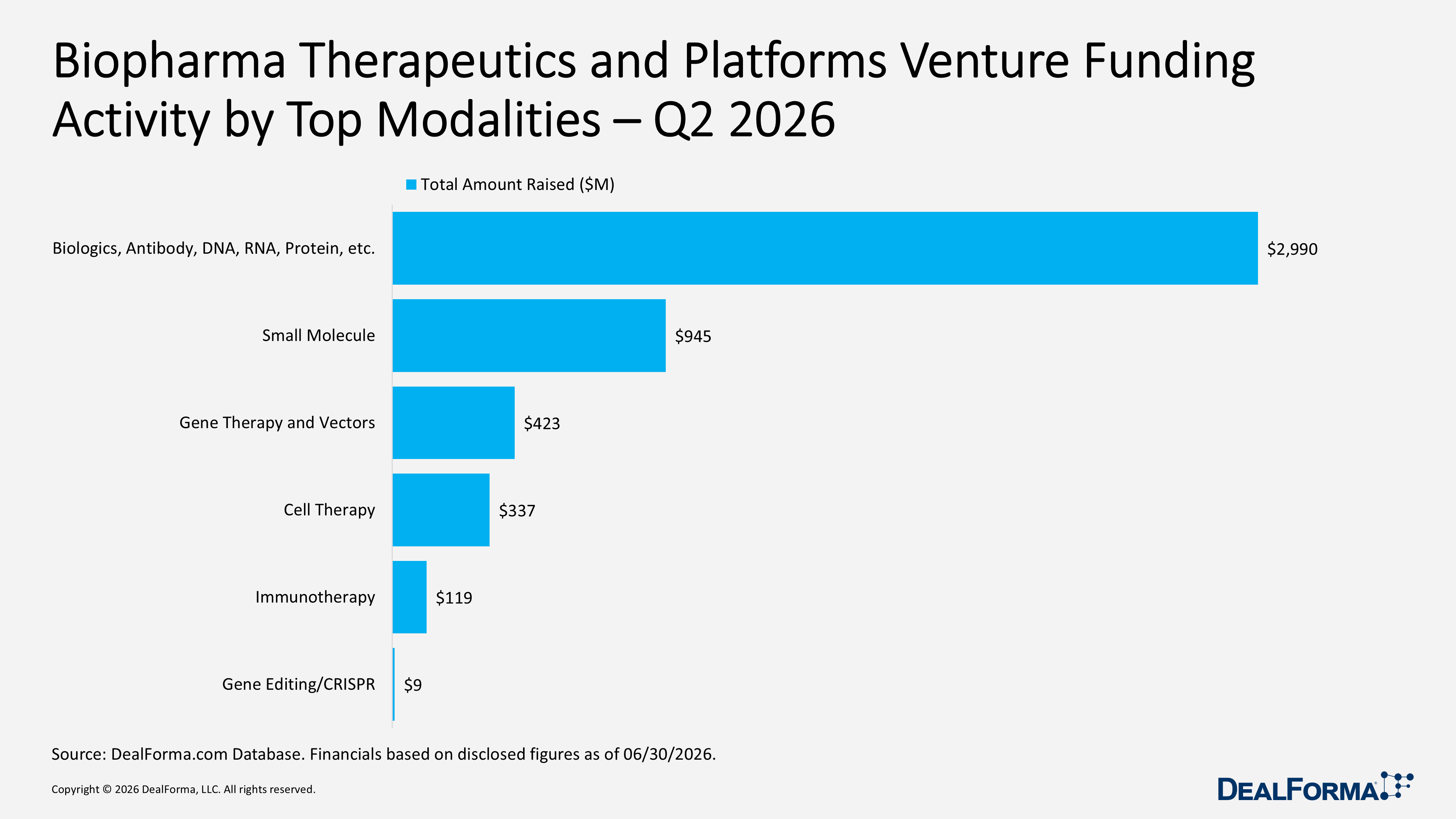 Biopharma Therapeutics and Platforms Venture Funding Activity by Top Modalities – Q2 2026 Biopharma Therapeutics and Platforms Venture Funding Activity by Top Modalities – Q2 2026