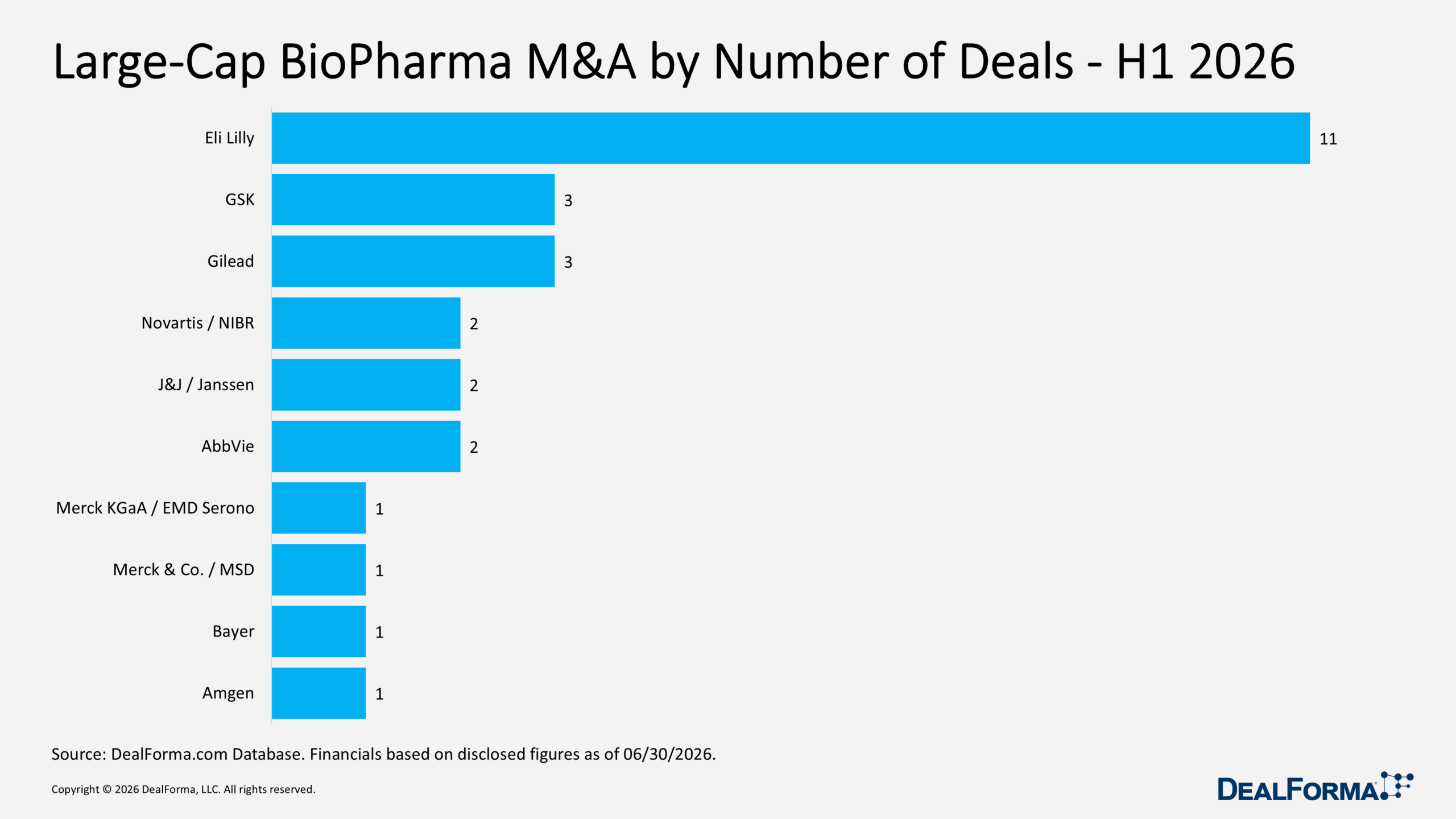 Large-Cap BioPharma M&A by Number of Deals - H1 2026 Large-Cap BioPharma M&A by Number of Deals - H1 2026