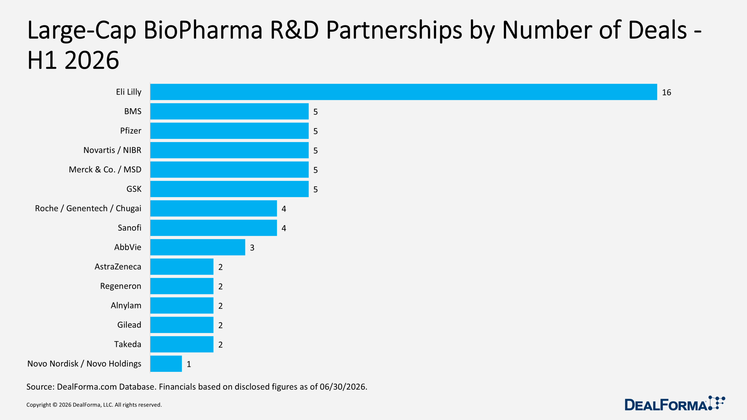 Large-Cap BioPharma R&D Partnerships by Number of Deals - H1 2026 Large-Cap BioPharma R&D Partnerships by Number of Deals - H1 2026