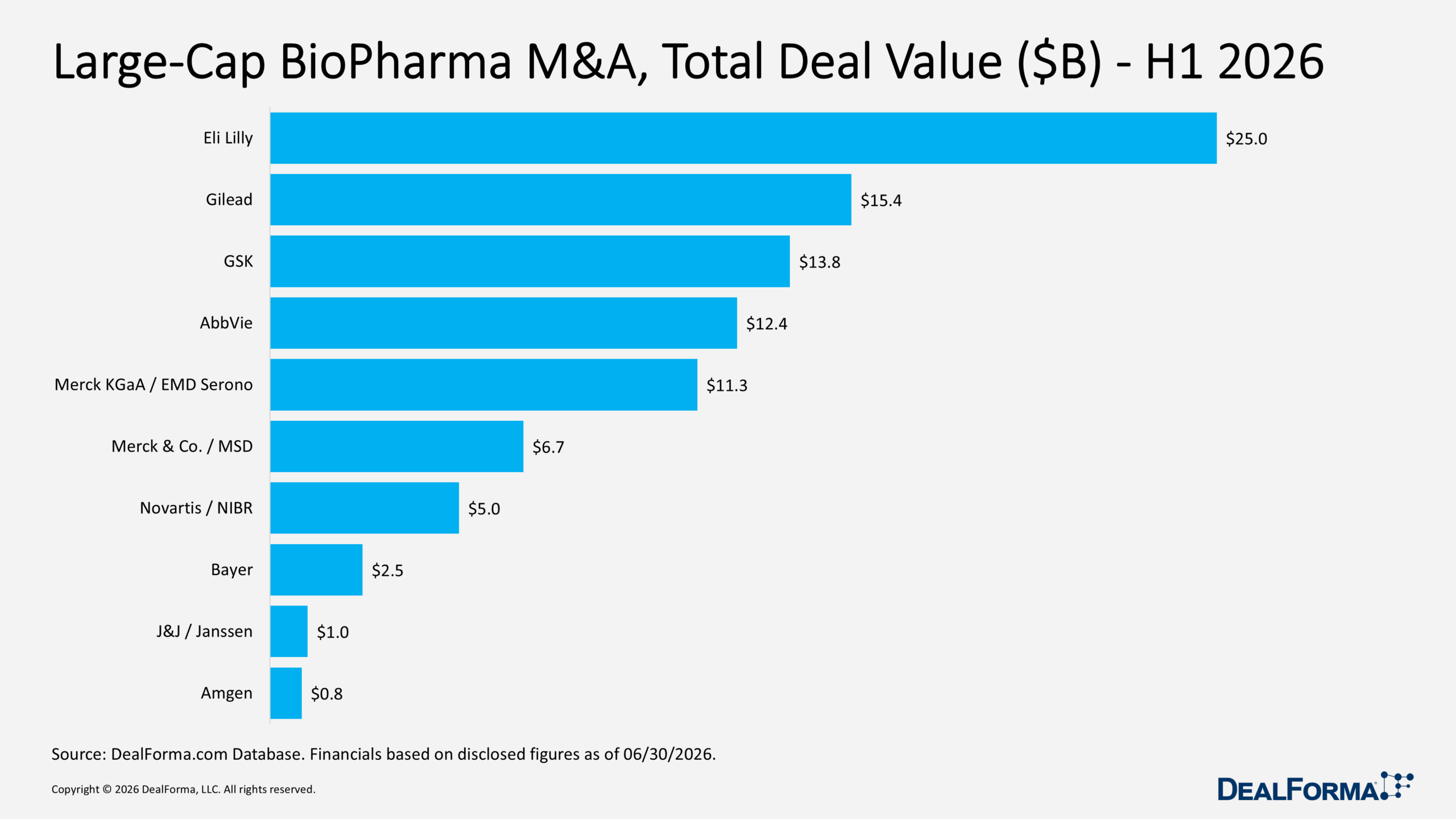 Large-Cap BioPharma M&A, Total Deal Value ($B) - H1 2026 Large-Cap BioPharma M&A, Total Deal Value ($B) - H1 2026
