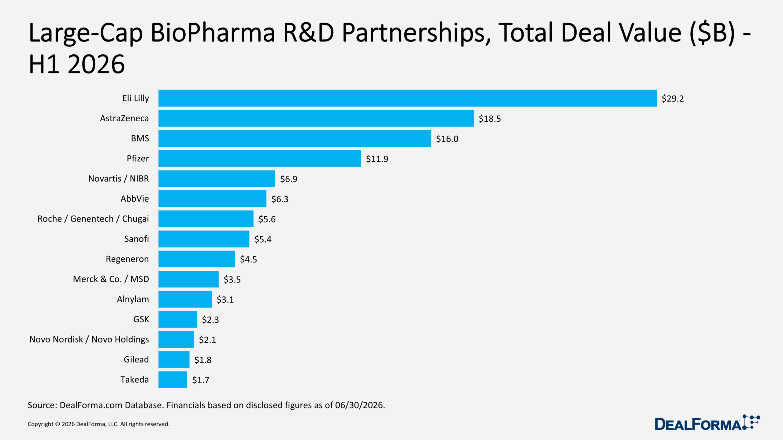 Large-Cap BioPharma R&D Partnerships, Total Deal Value ($B) - H1 2026 Large-Cap BioPharma R&D Partnerships, Total Deal Value ($B) - H1 2026