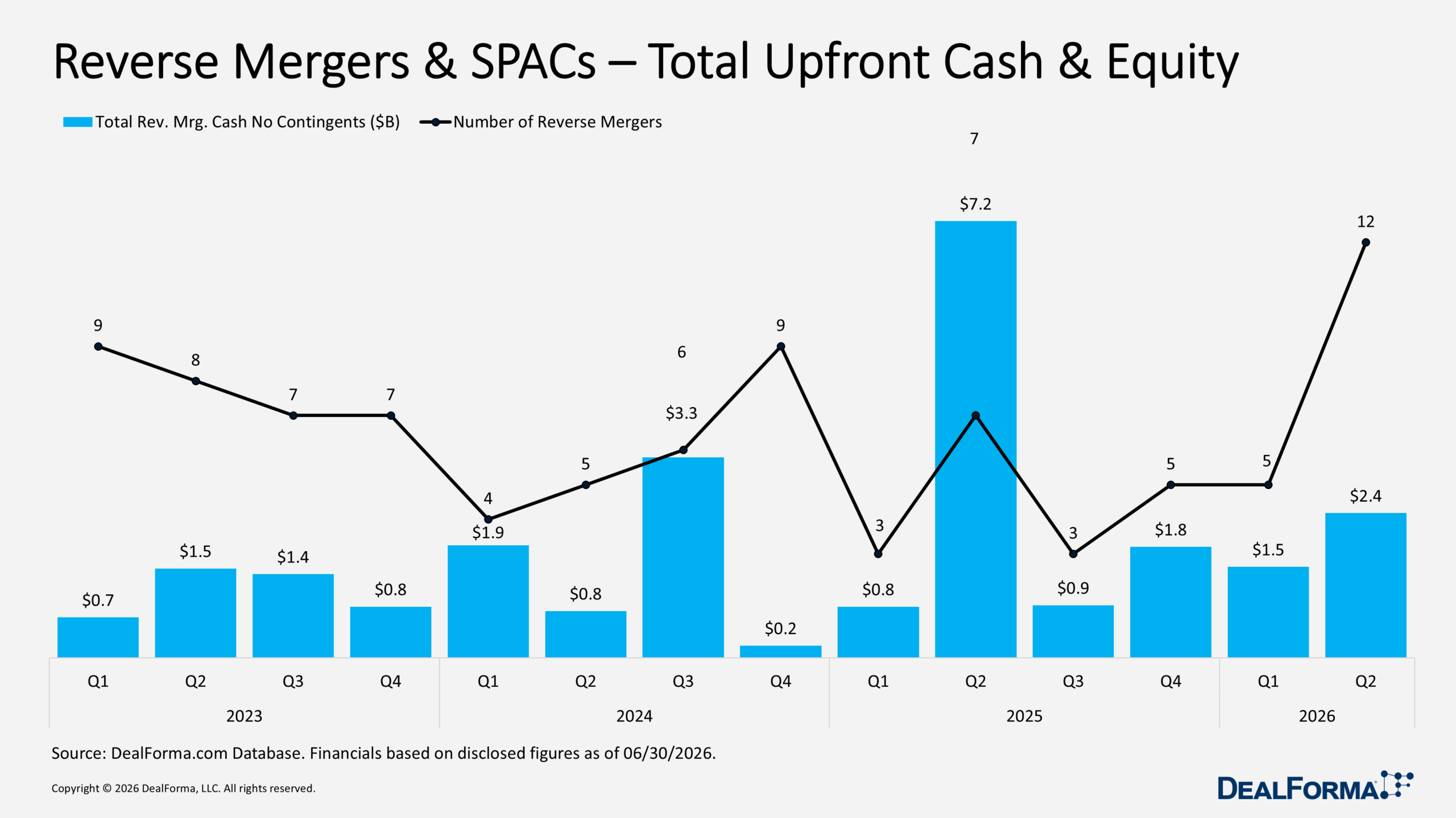 Reverse Mergers & SPACs – Total Upfront Cash & Equity Reverse Mergers & SPACs – Total Upfront Cash & Equity