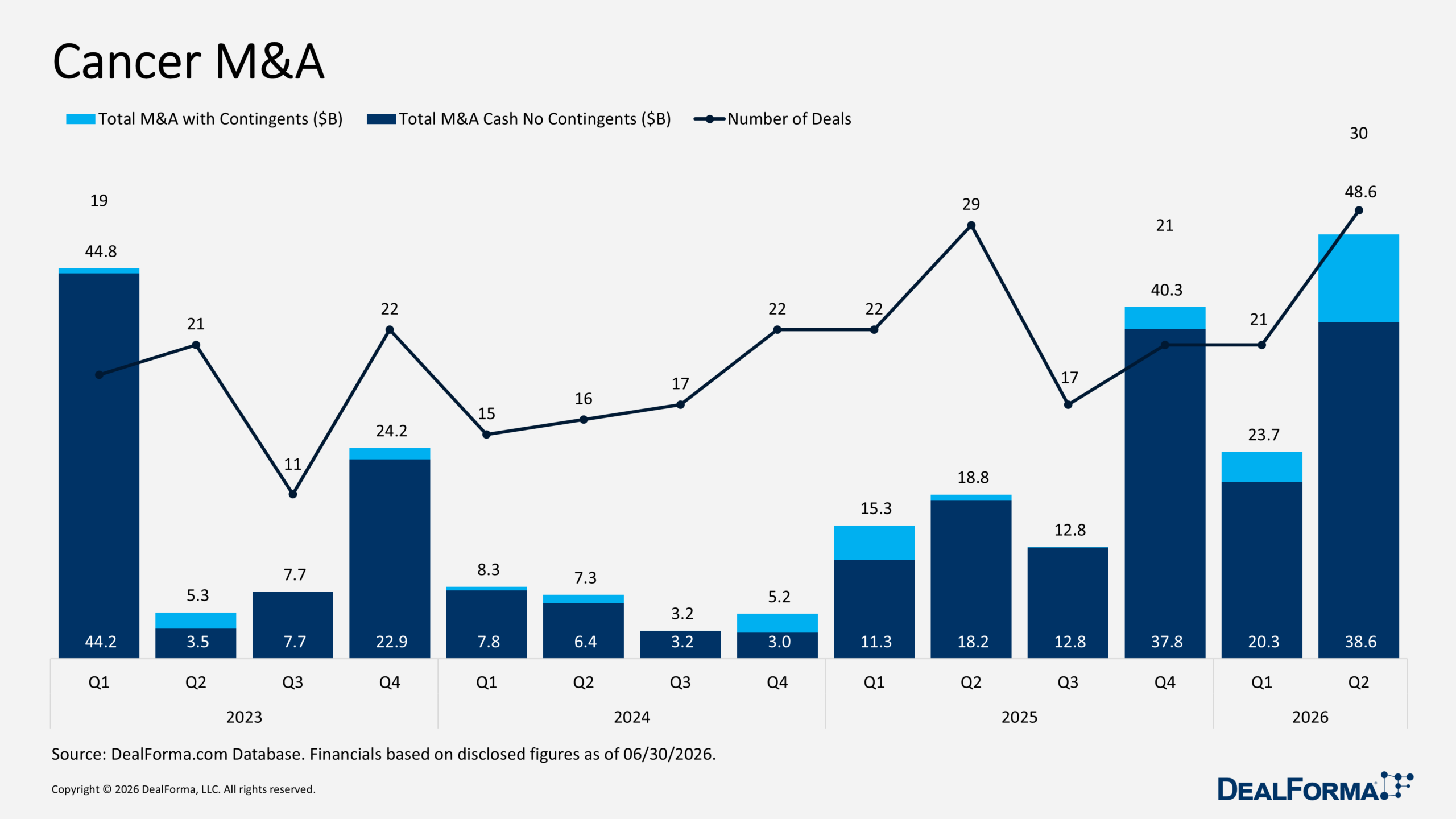 Cancer M&A Cancer M&A