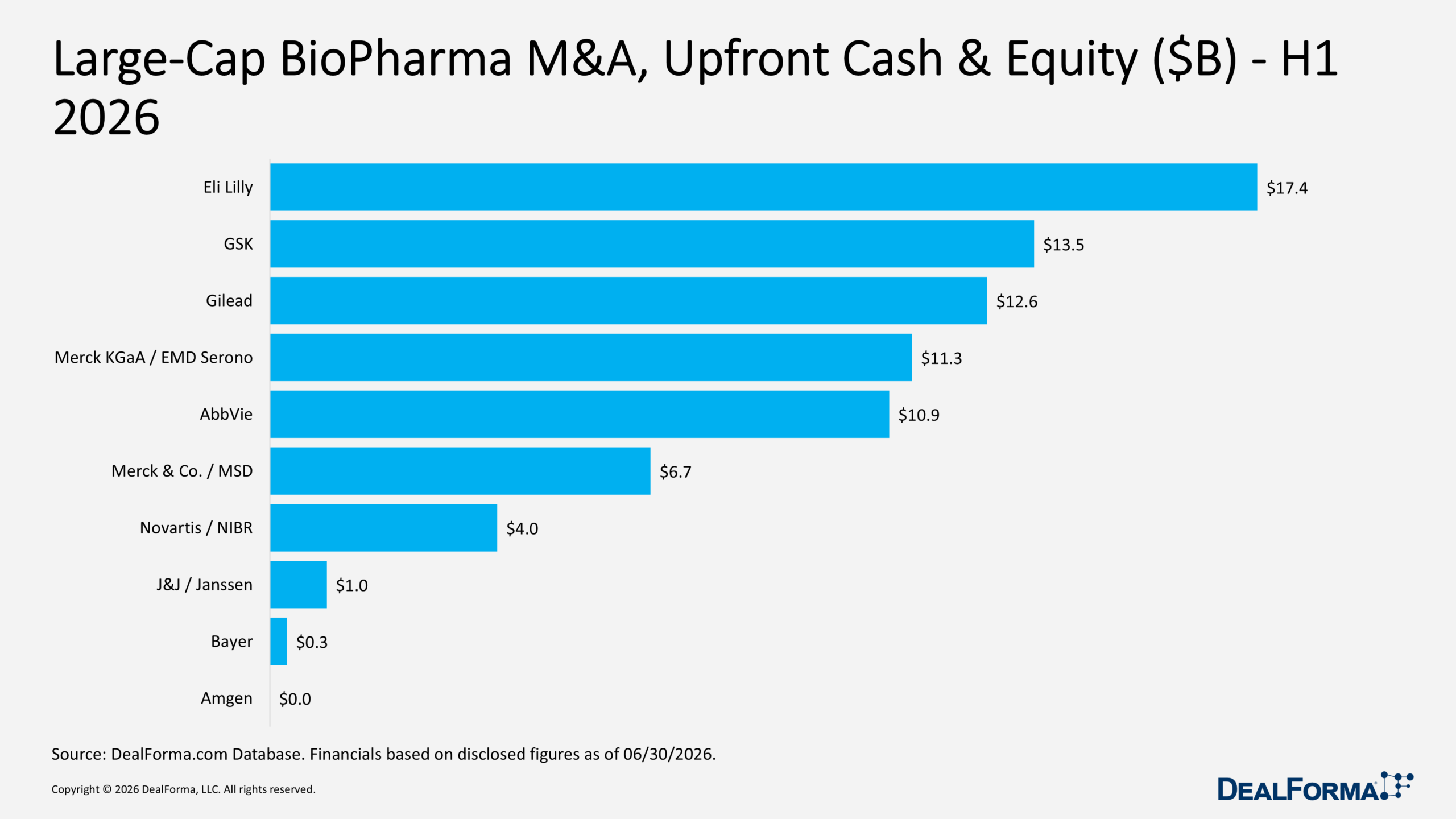 Large-Cap BioPharma M&A, Upfront Cash & Equity ($B) - H1 2026 Large-Cap BioPharma M&A, Upfront Cash & Equity ($B) - H1 2026