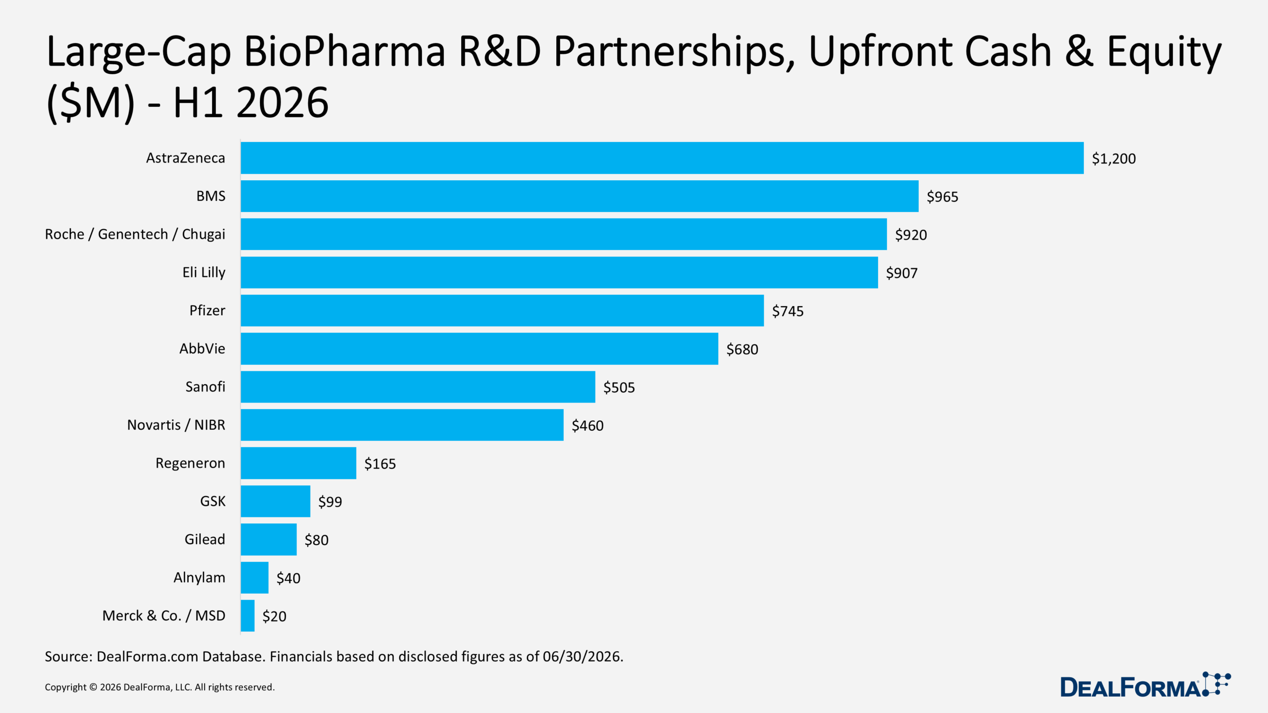 Large-Cap BioPharma R&D Partnerships, Upfront Cash & Equity ($M) - H1 2026 Large-Cap BioPharma R&D Partnerships, Upfront Cash & Equity ($M) - H1 2026