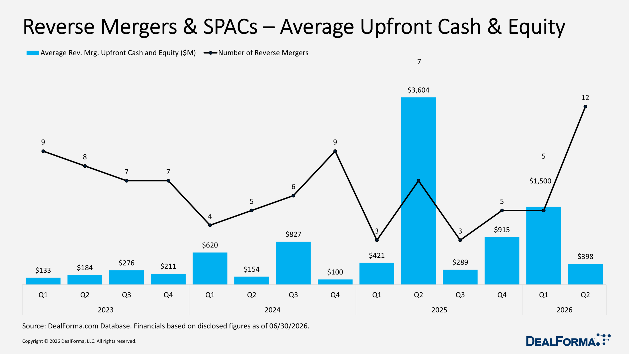 Reverse Mergers & SPACs – Average Upfront Cash & Equity Reverse Mergers & SPACs – Average Upfront Cash & Equity