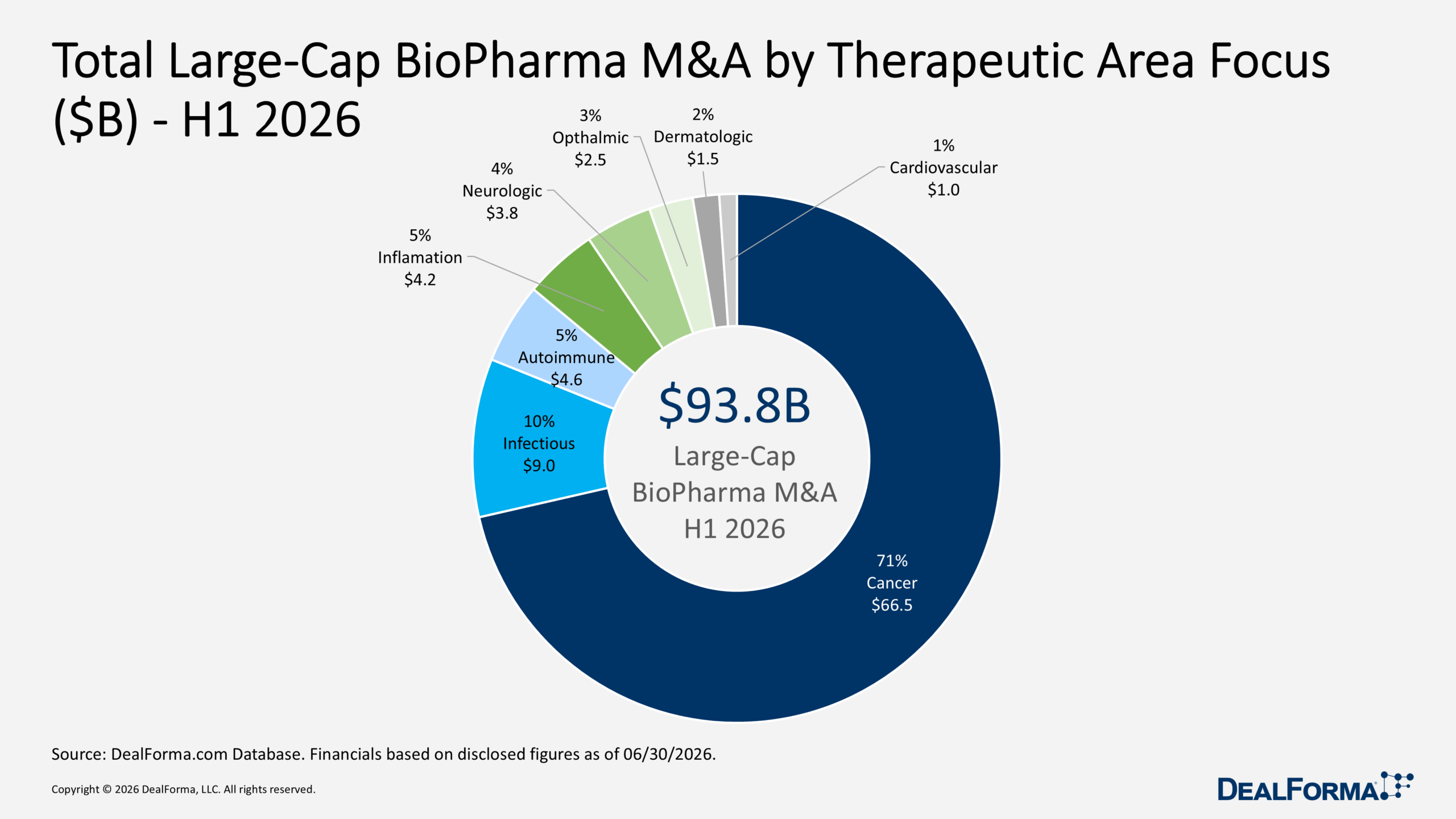 Total Large-Cap BioPharma M&A by Therapeutic Area Focus ($B) - H1 2026 Total Large-Cap BioPharma M&A by Therapeutic Area Focus ($B) - H1 2026