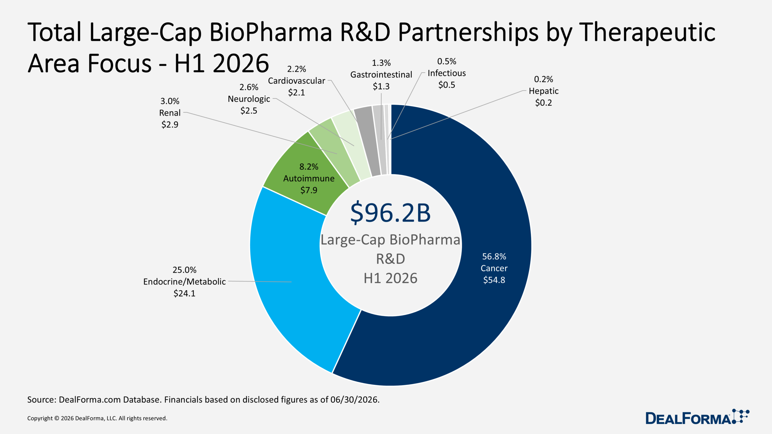 Total Large-Cap BioPharma R&D Partnerships by Therapeutic Area Focus - H1 2026 Total Large-Cap BioPharma R&D Partnerships by Therapeutic Area Focus - H1 2026