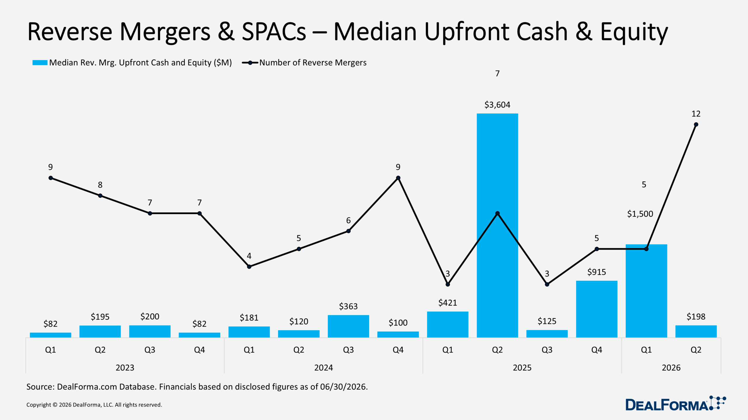 Reverse Mergers & SPACs – Median Upfront Cash & Equity Reverse Mergers & SPACs – Median Upfront Cash & Equity