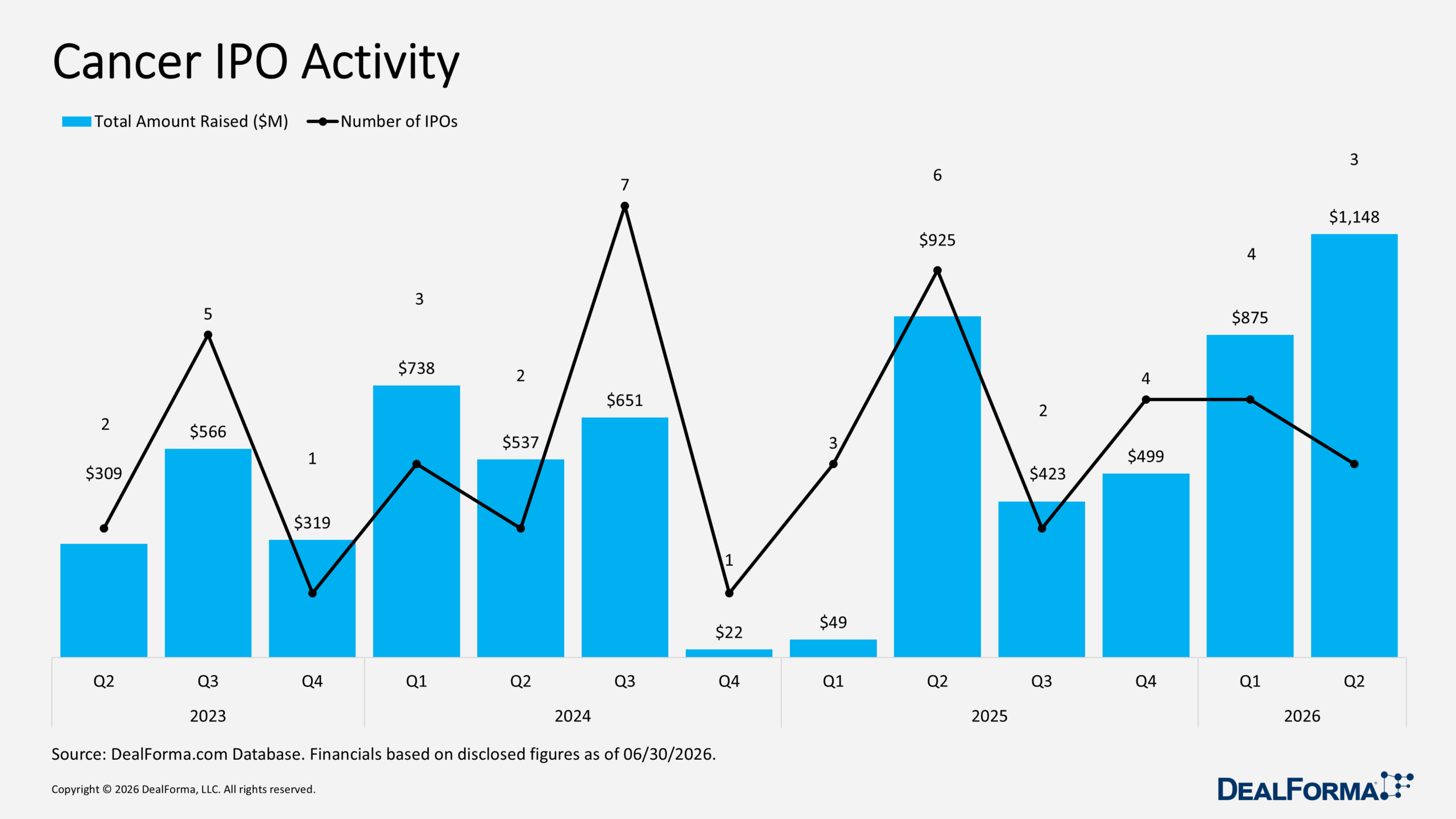 Cancer IPO Activity