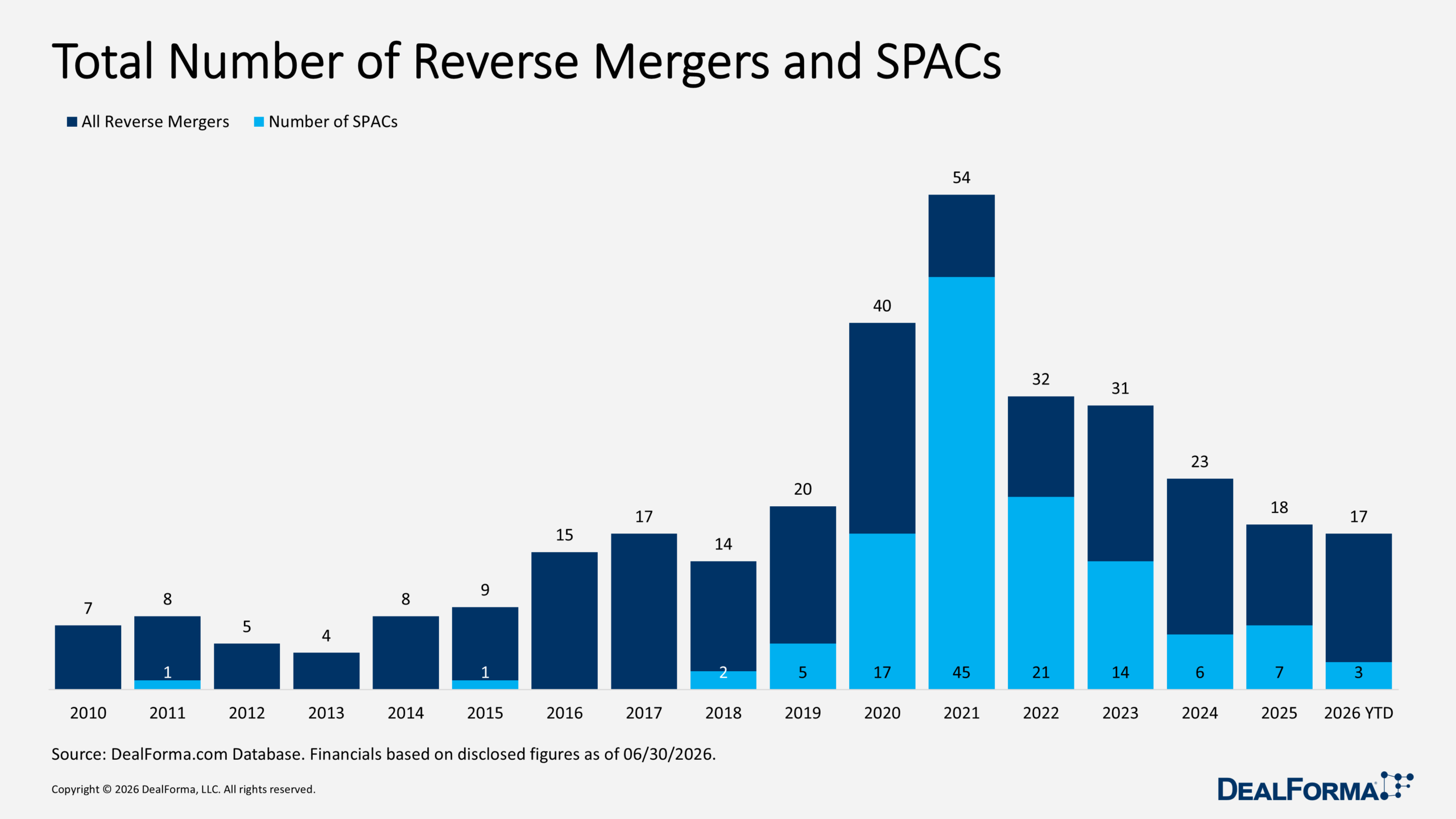 Total Number of Reverse Mergers and SPACs Total Number of Reverse Mergers and SPACs