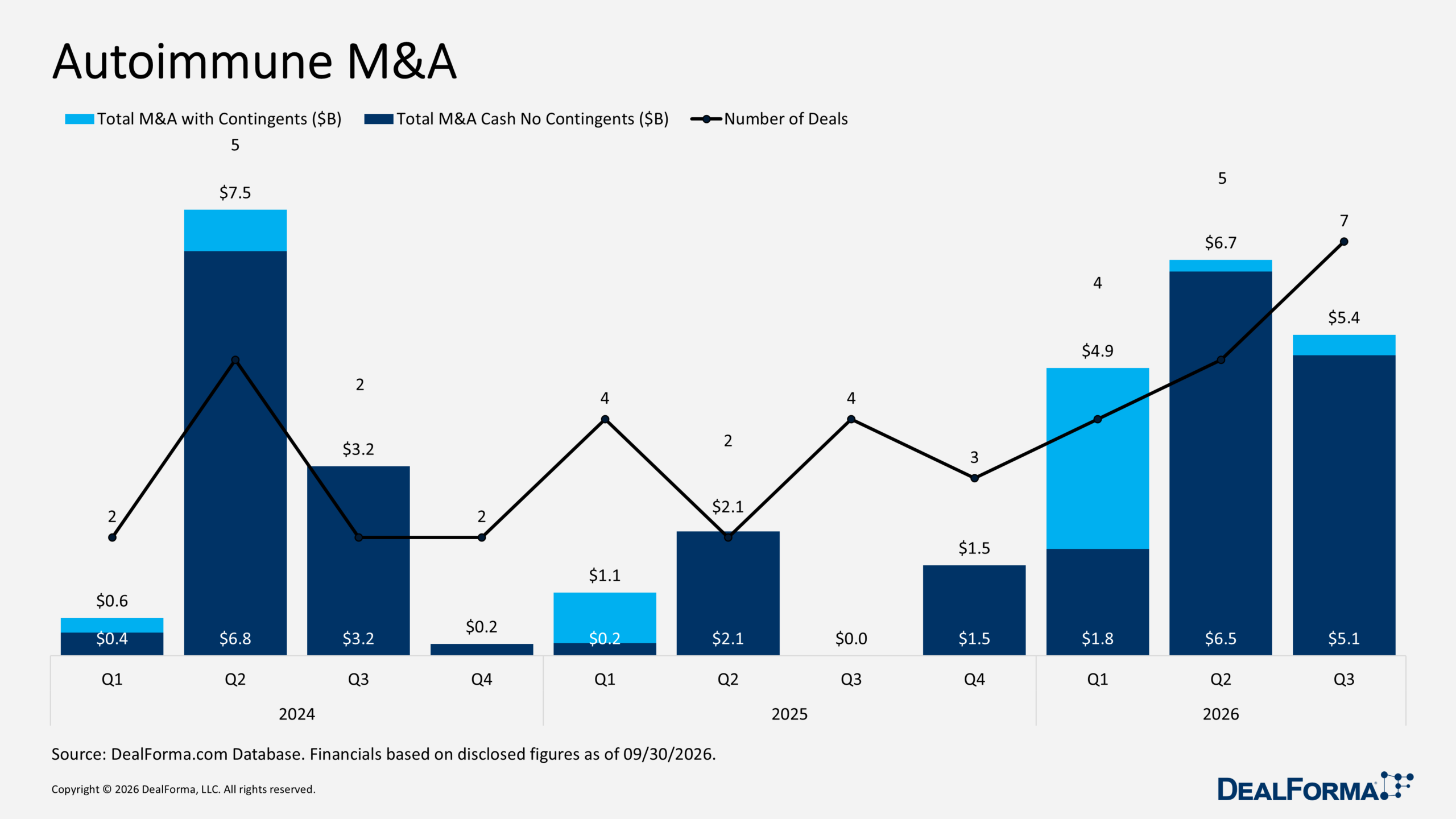 Autoimmune M&A Autoimmune M&A