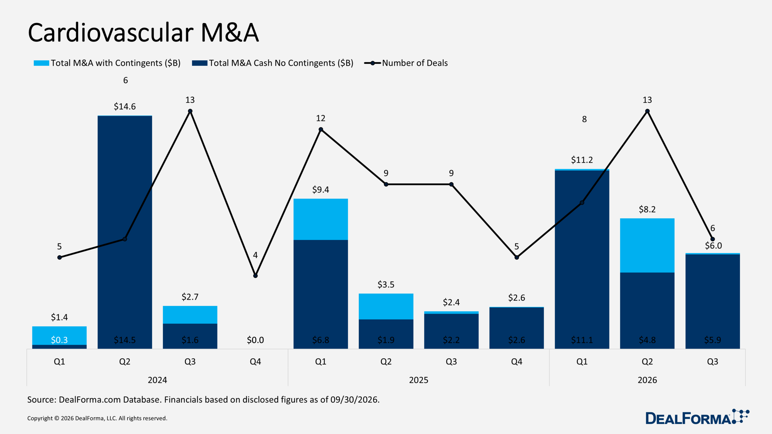 Cardiovascular M&A Cardiovascular M&A
