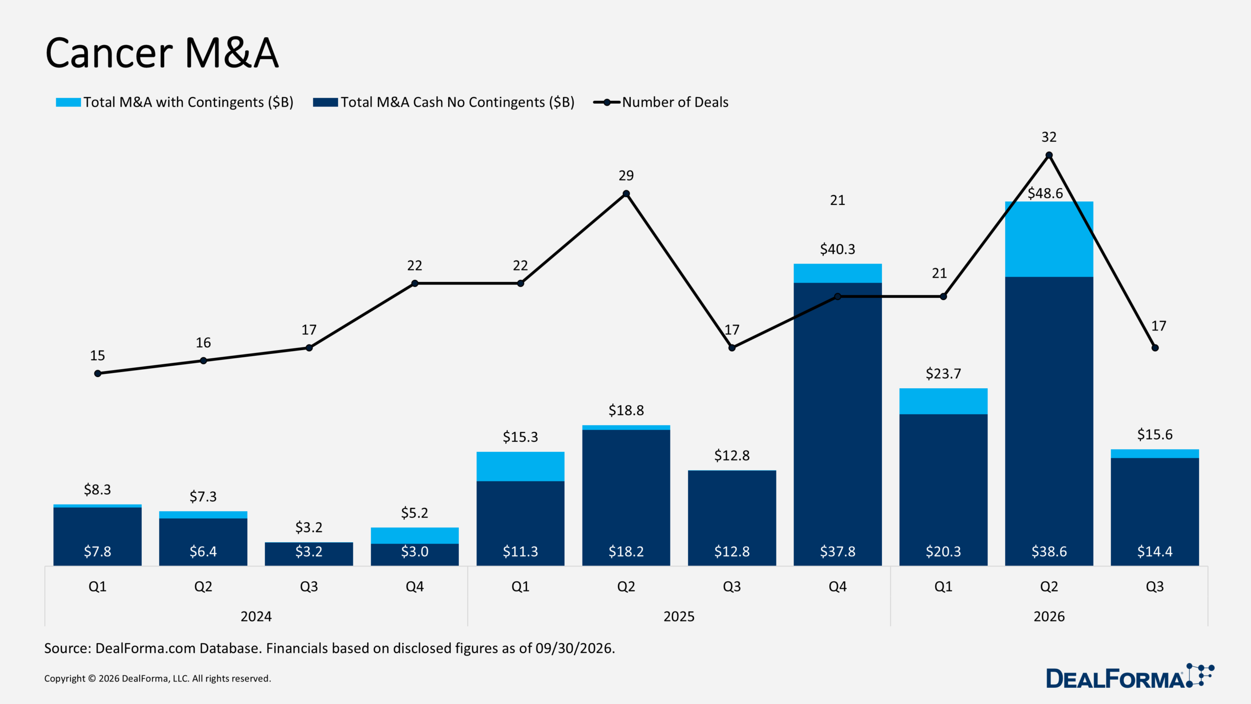 Cancer M&A Cancer M&A