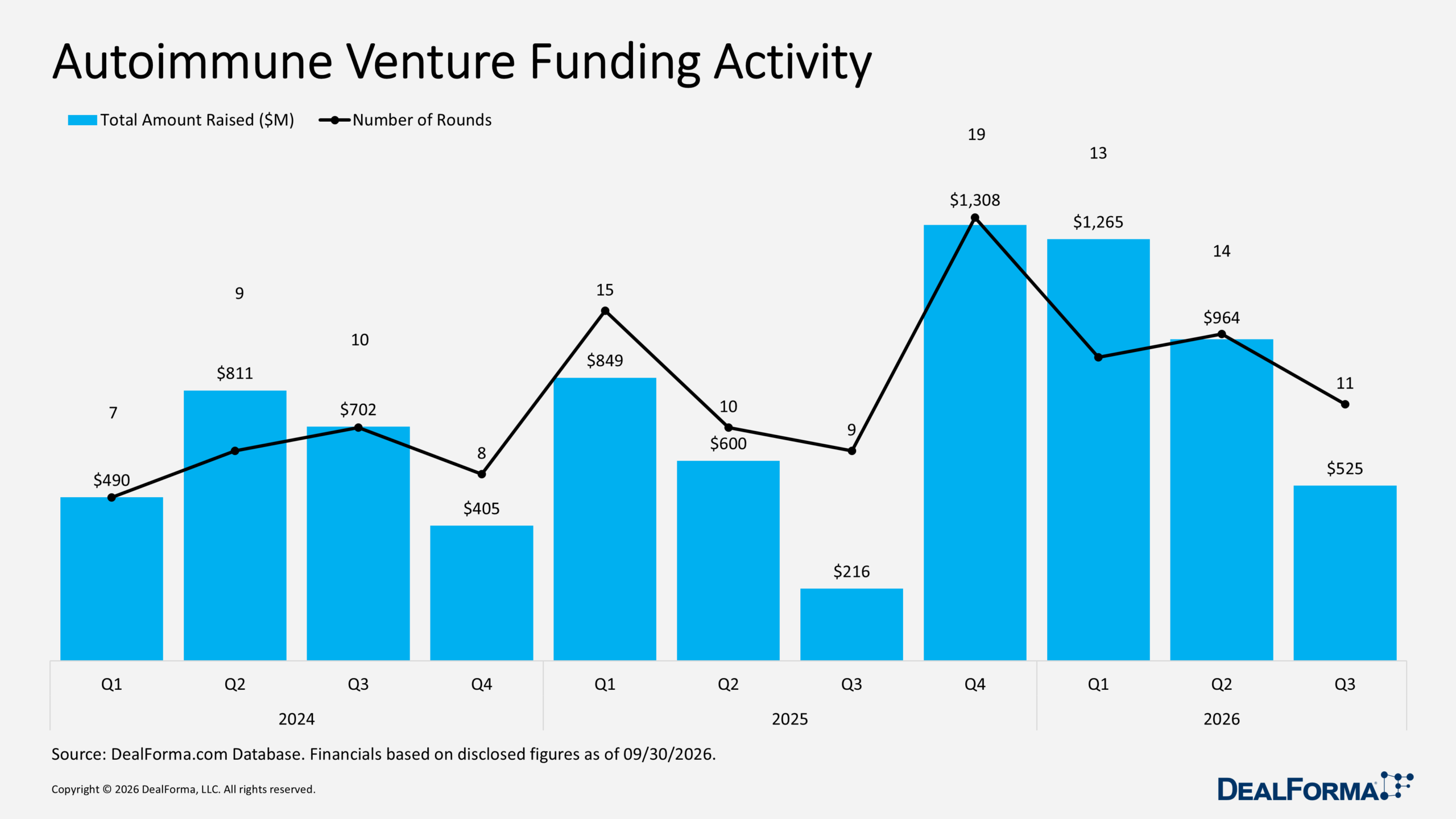 Autoimmune Venture Funding Activity Autoimmune Venture Funding Activity