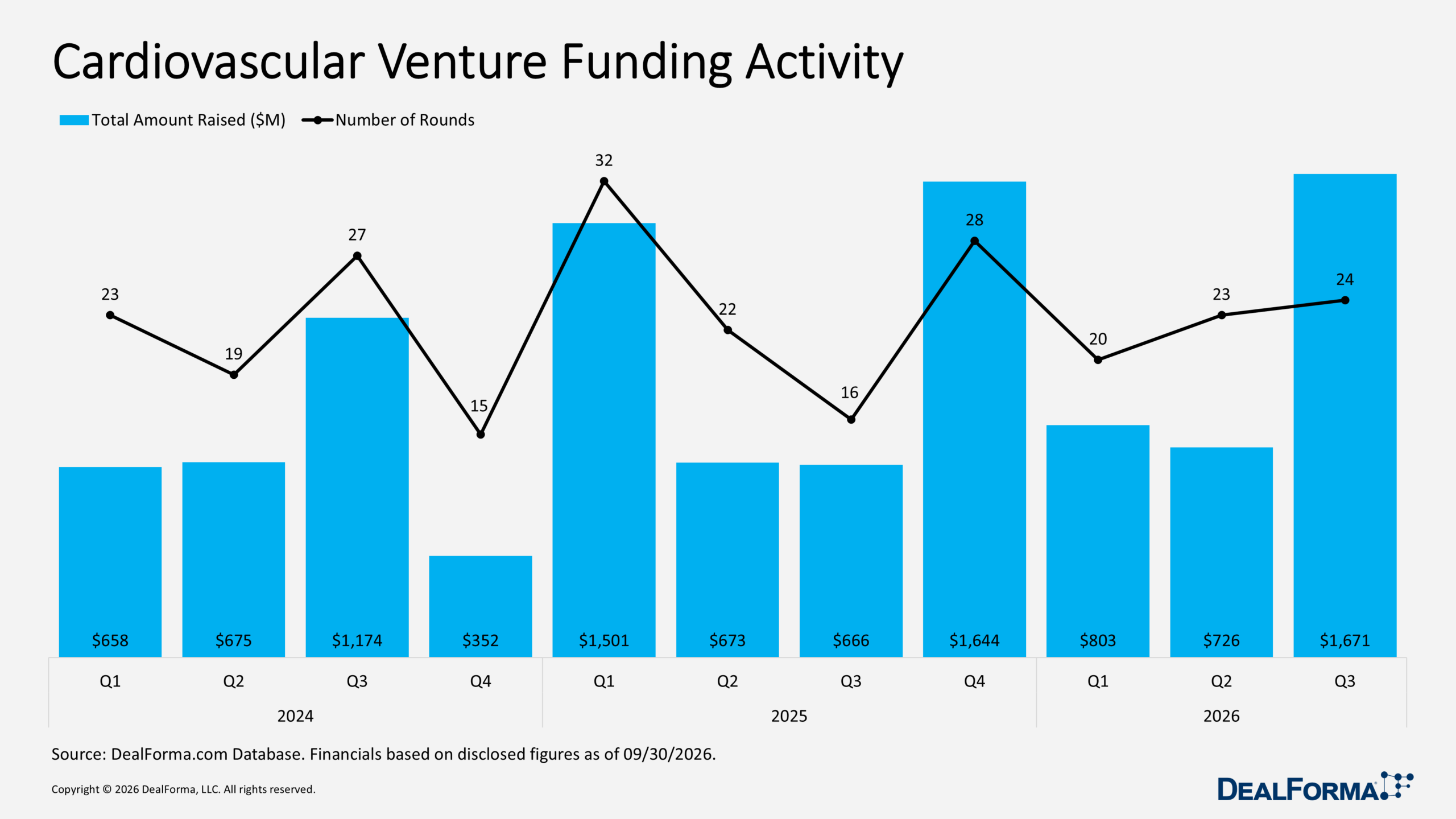 Cardiovascular Venture Funding Activity Cardiovascular Venture Funding Activity