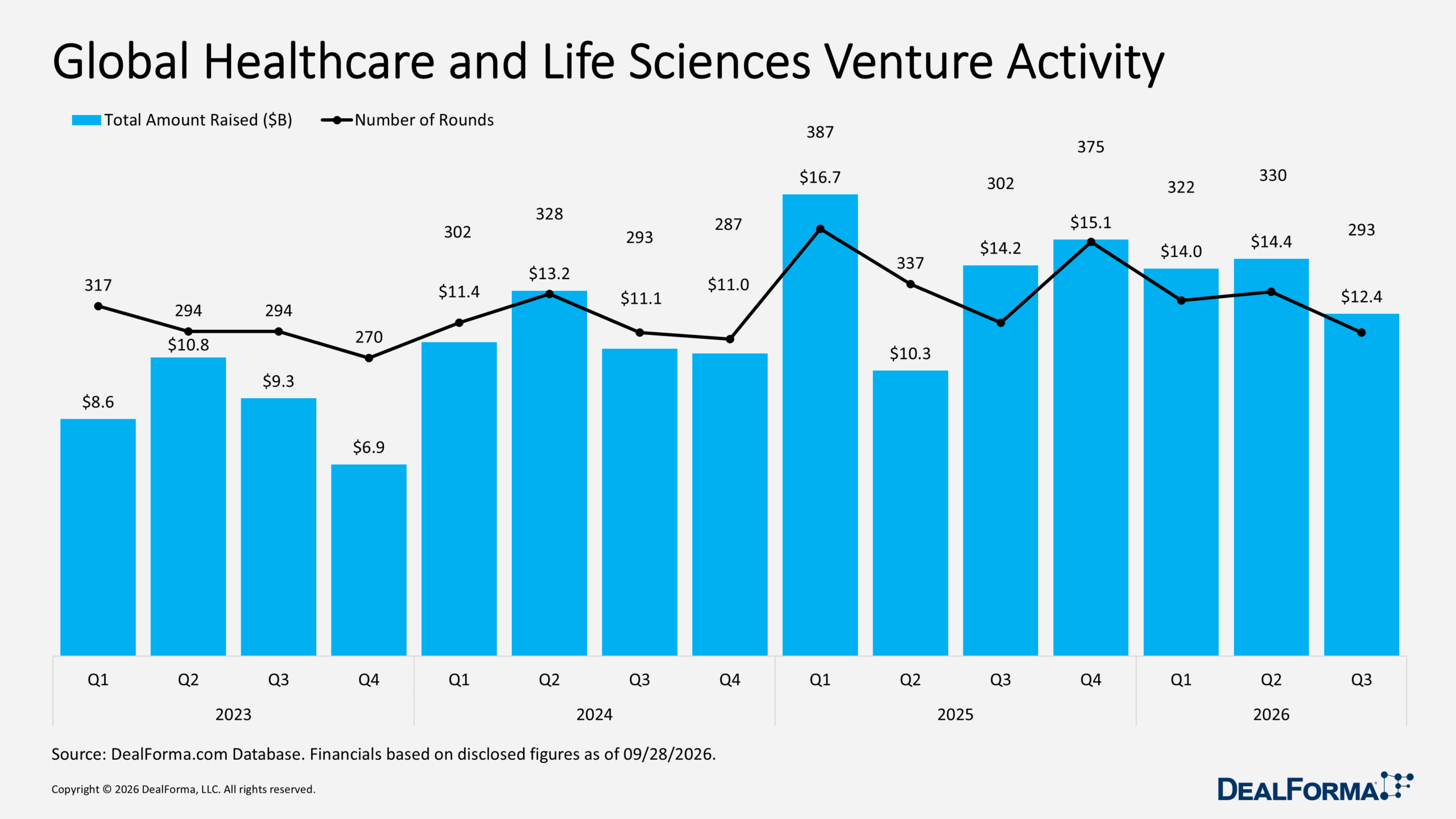 Global Healthcare and Life Sciences Venture Activity Global Healthcare and Life Sciences Venture Activity