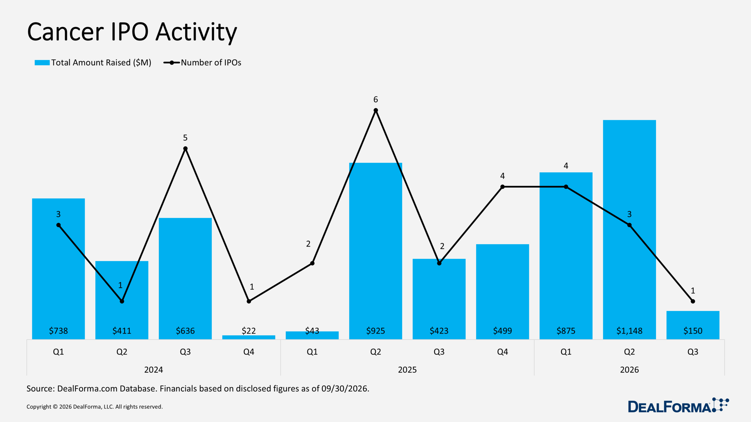 Cancer IPO Activity Cancer IPO Activity