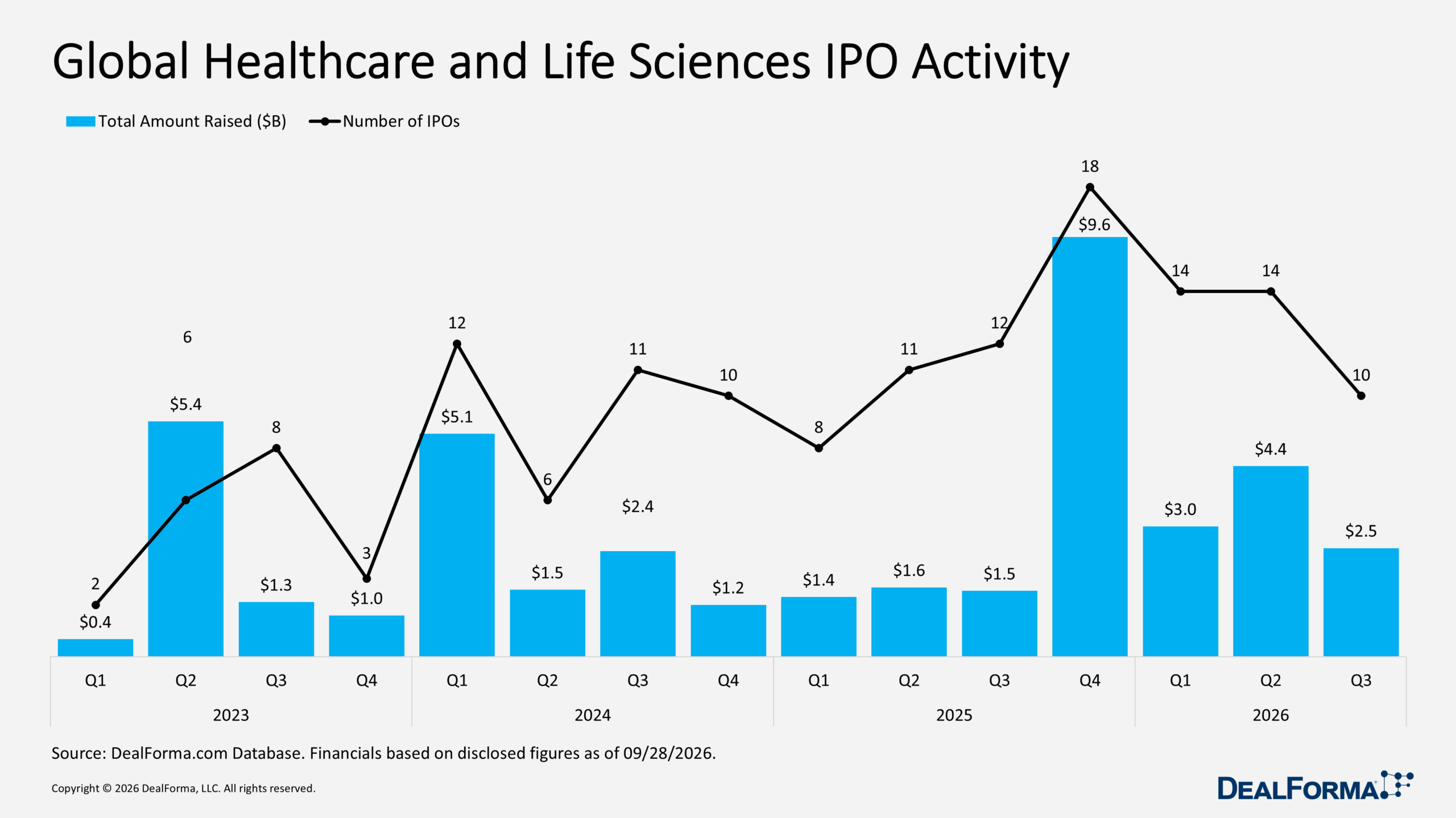 Global Healthcare and Life Sciences IPO Activity Global Healthcare and Life Sciences IPO Activity