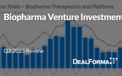 Biopharma Venture Investment Through Q3 2023