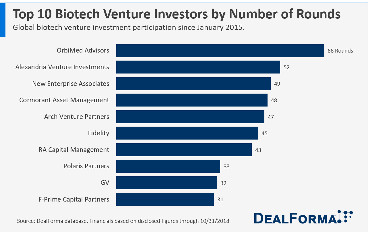 Chart - Top 10 Biotech Venture Investors by Number of Rounds