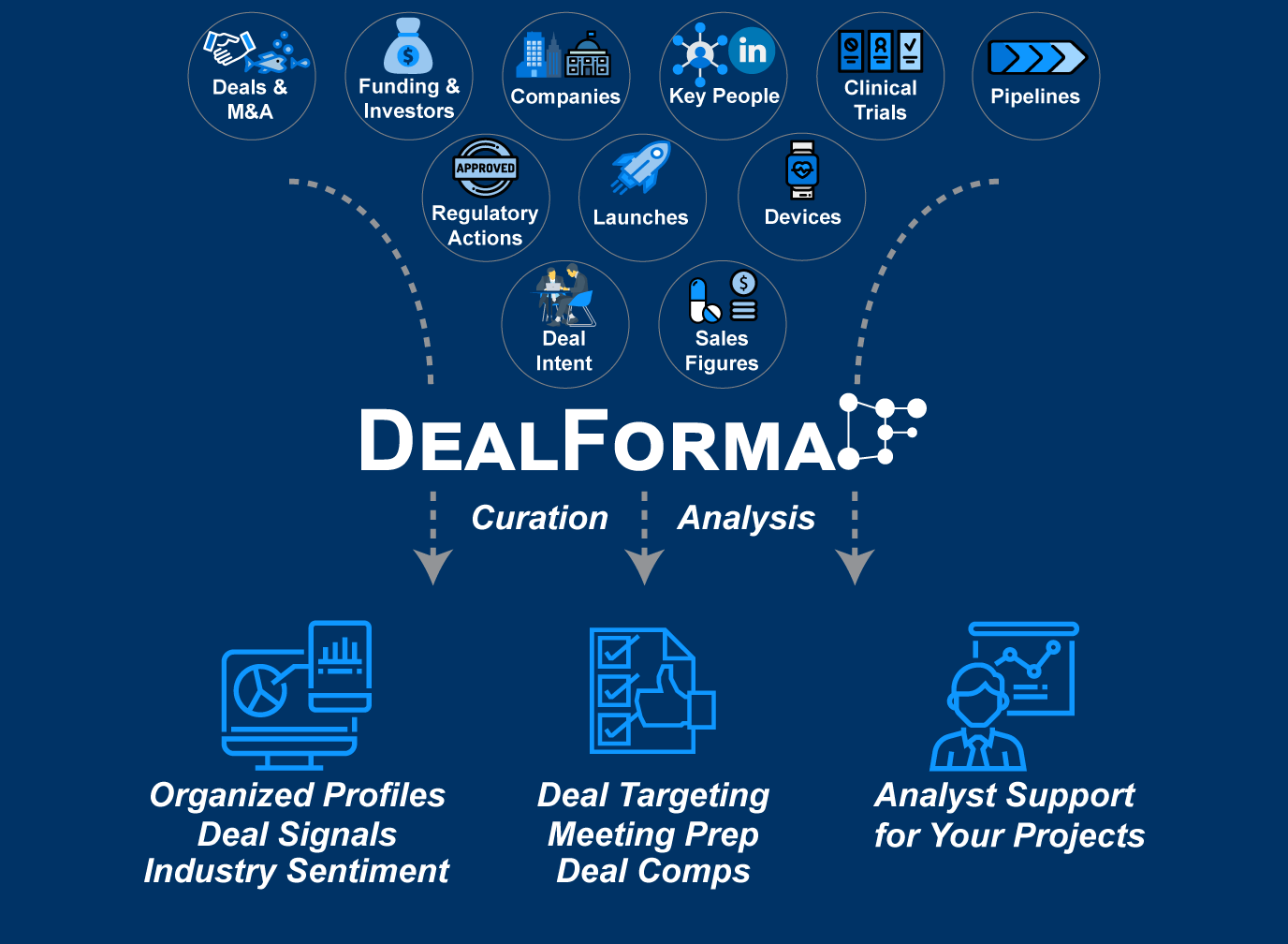 DealForma Biopharma Database Data Flow