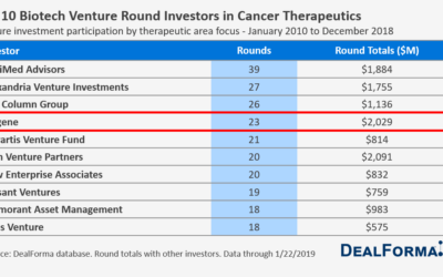 Top 10 Venture Round Investors in Cancer Therapeutics