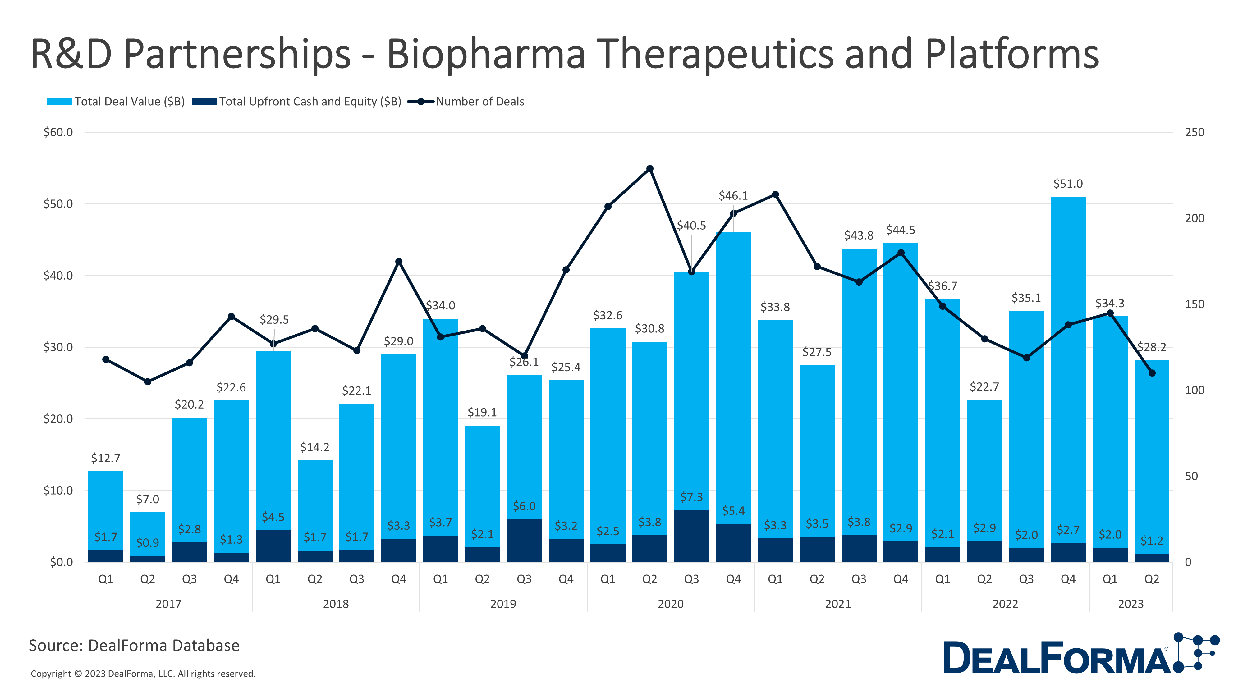 R&D Partnerships - Biopharma Tx and Platforms. DealForma