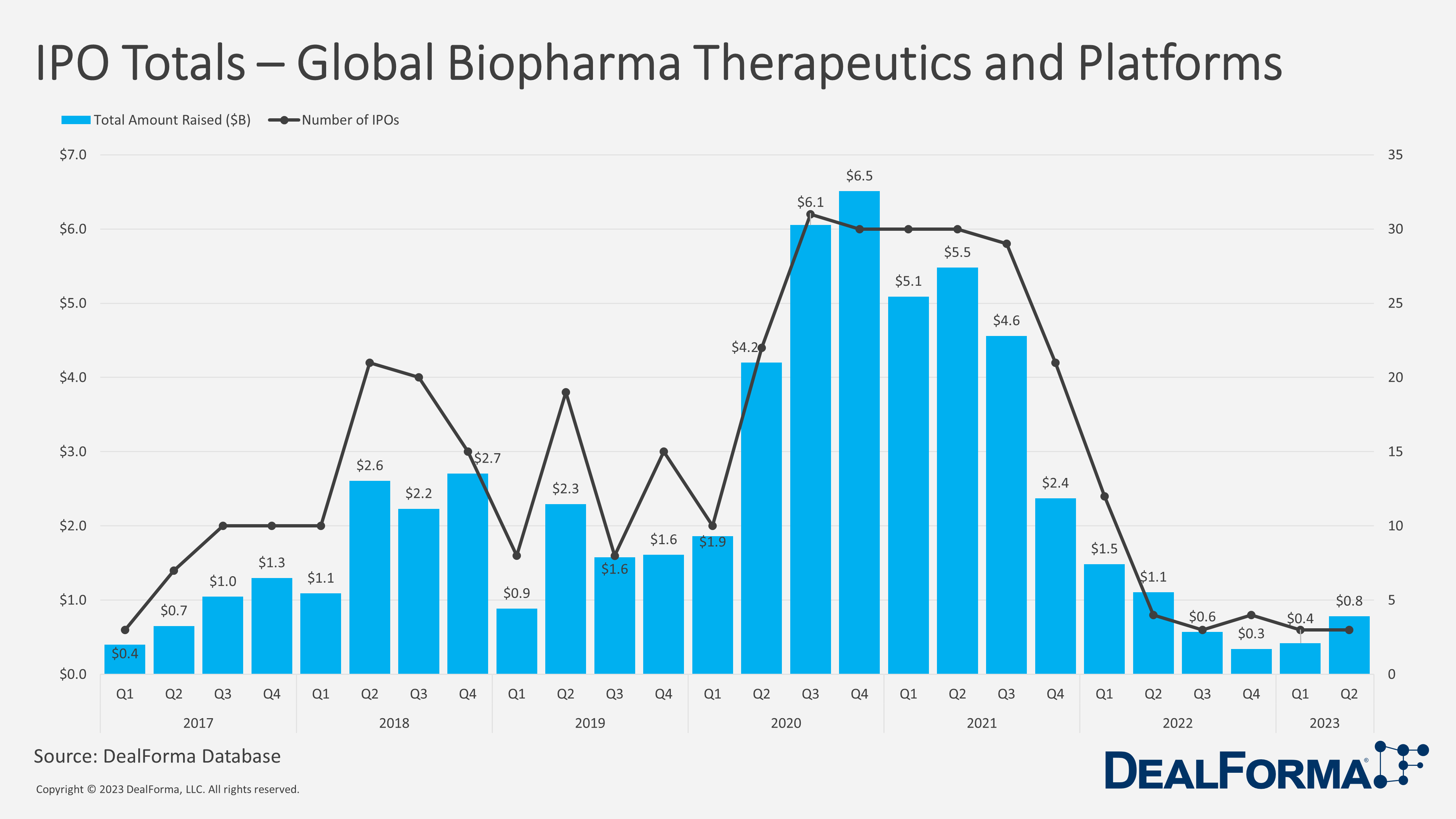 Dealforma - IP Totals - Biopharma Therapeutics and Platforms
