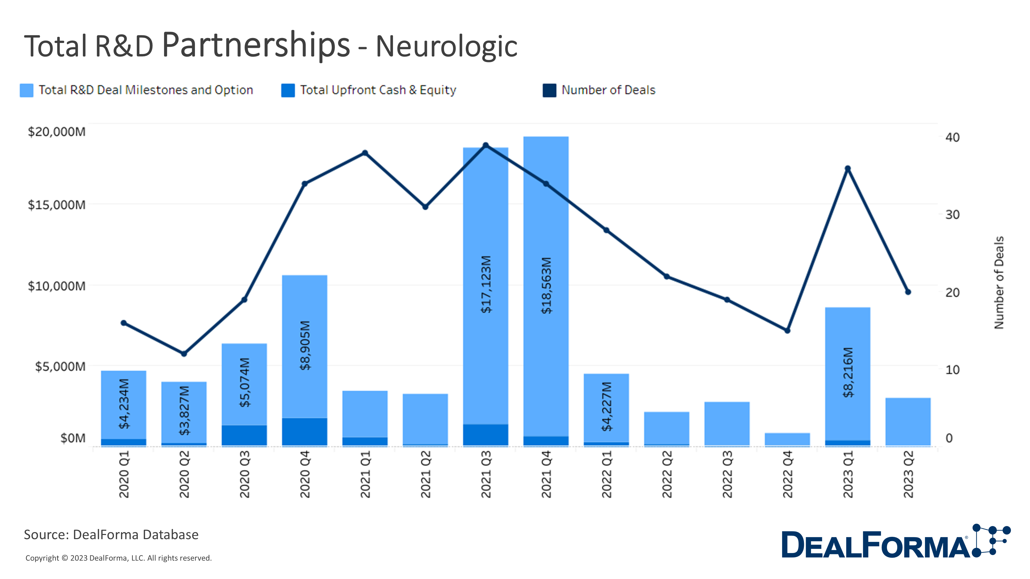 Total R&D Partnerships - Neurologic. DealForma