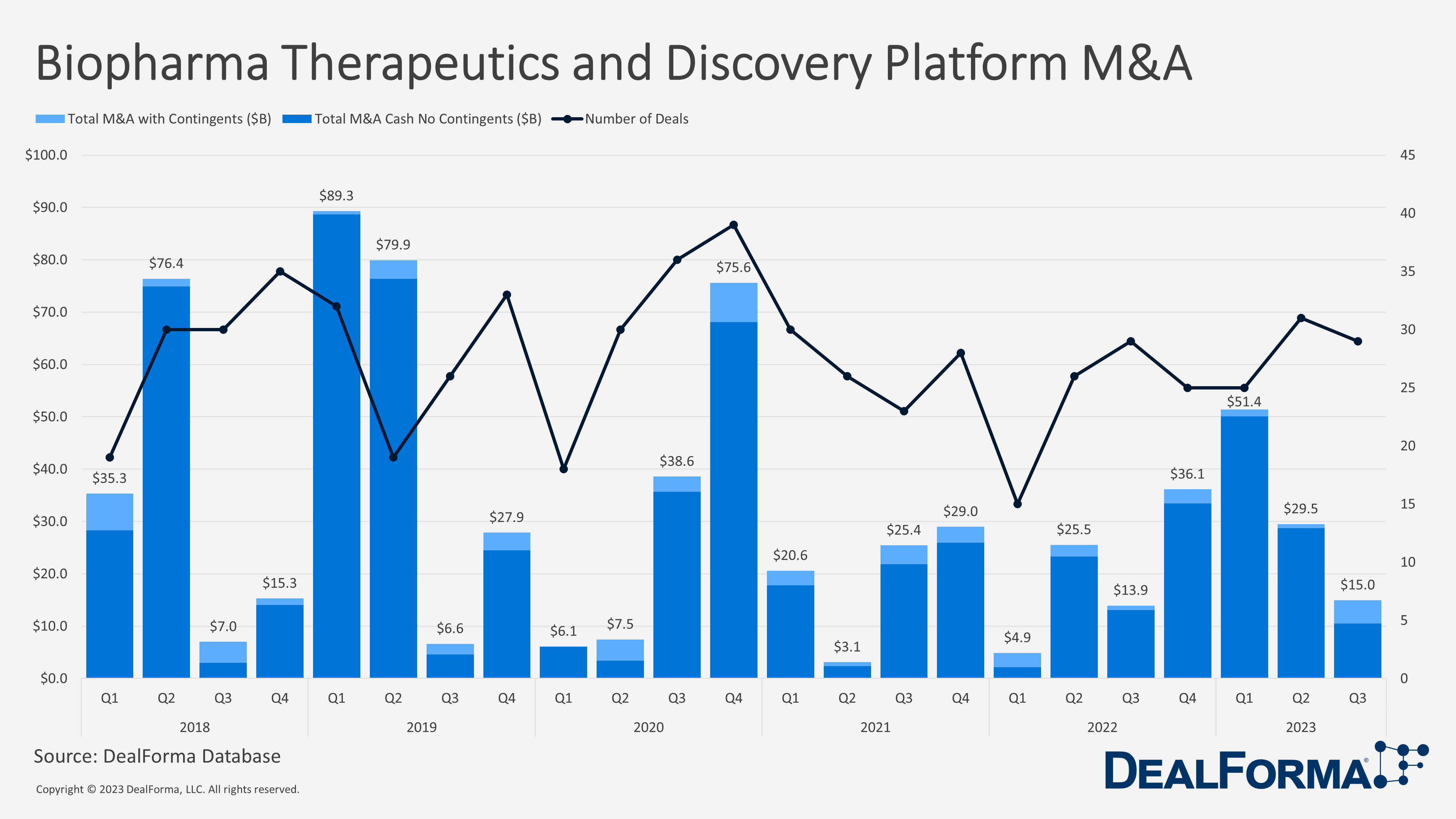 Biopharma therapeutics and discovery platform M&A - DealForma
