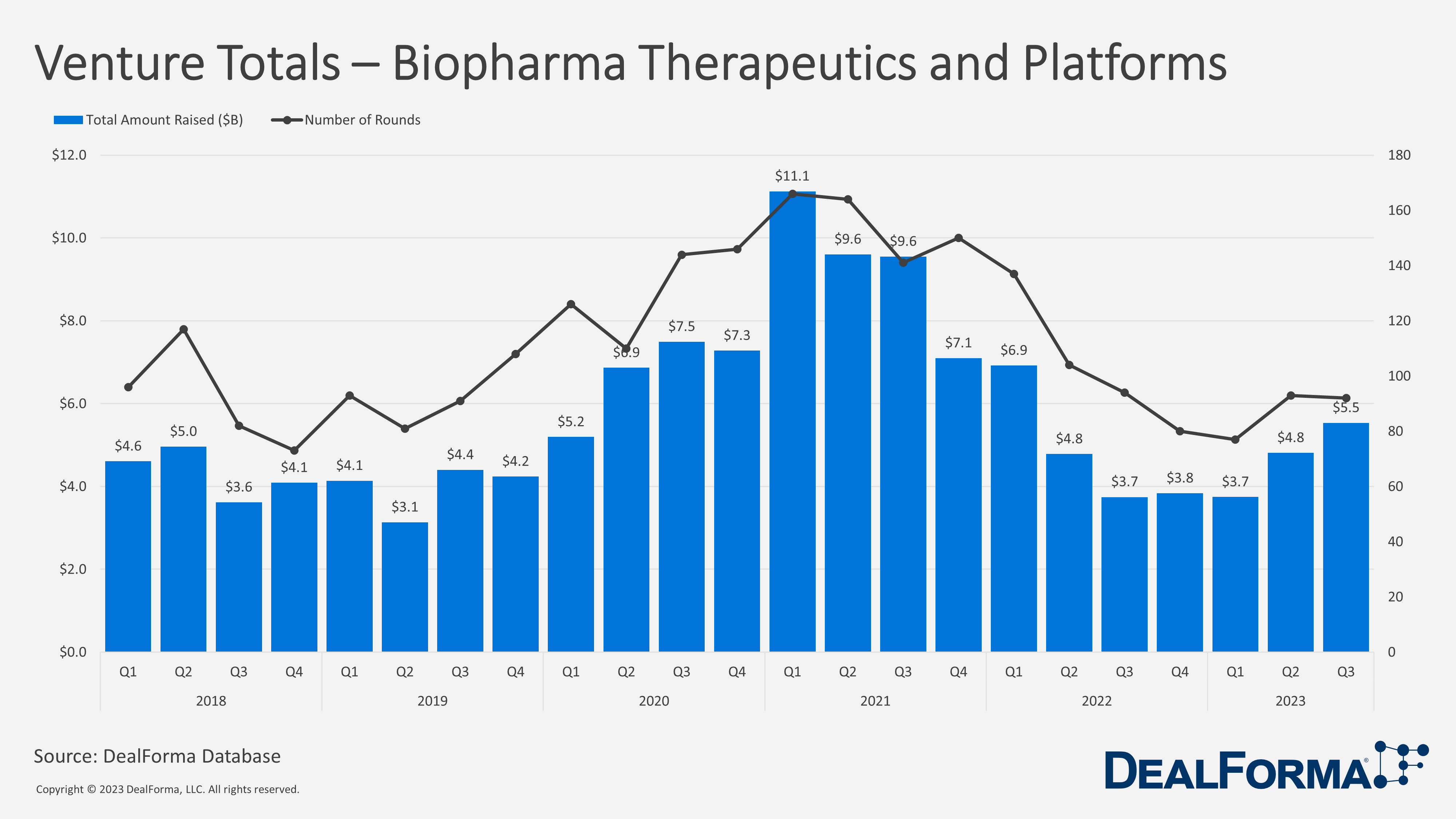 Venture Totals - Biopharma Therapeutics and Platforms - DealForma