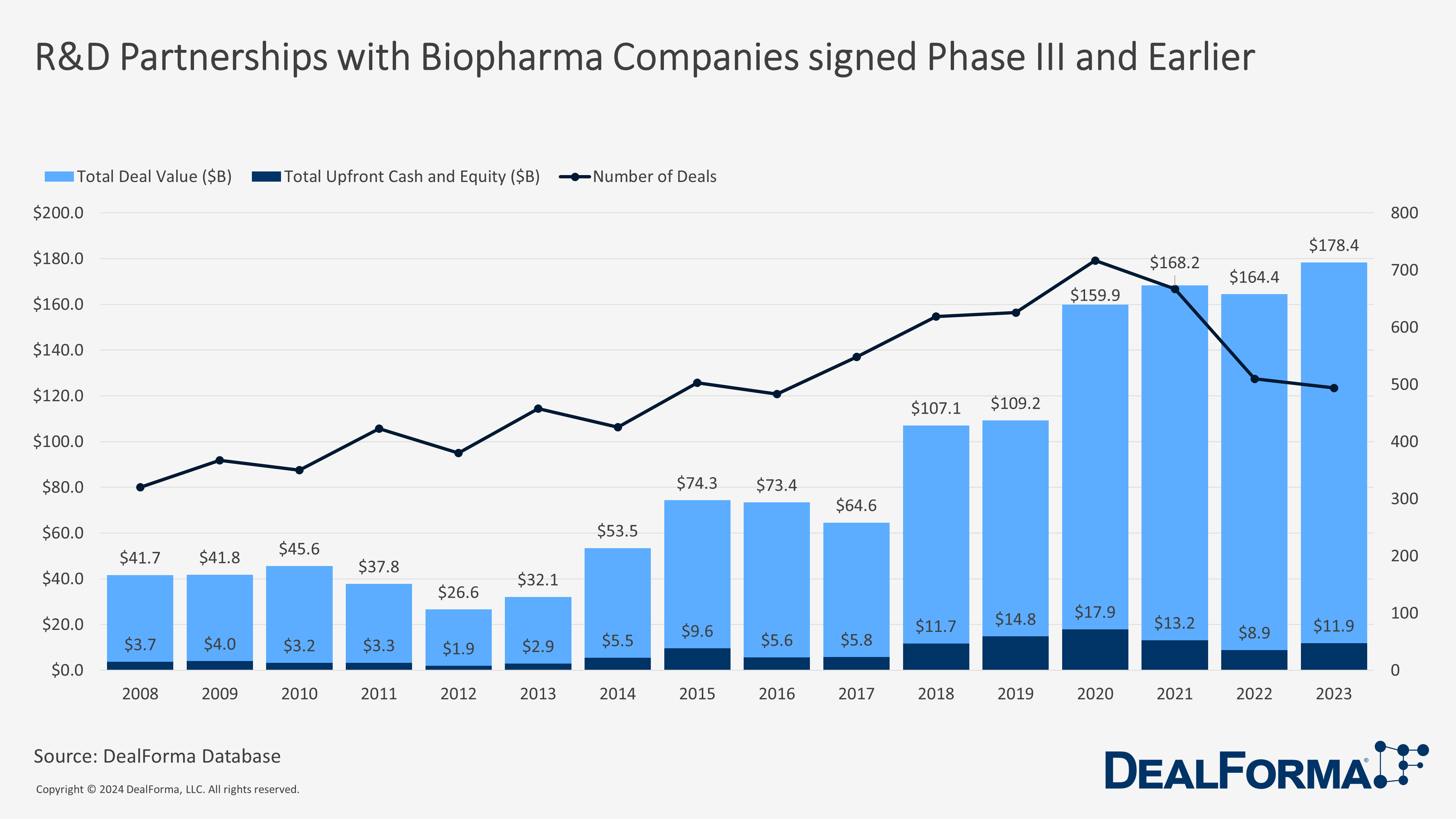 R&D Partnerships with Biopharma Companies signed Phase III and Earlier