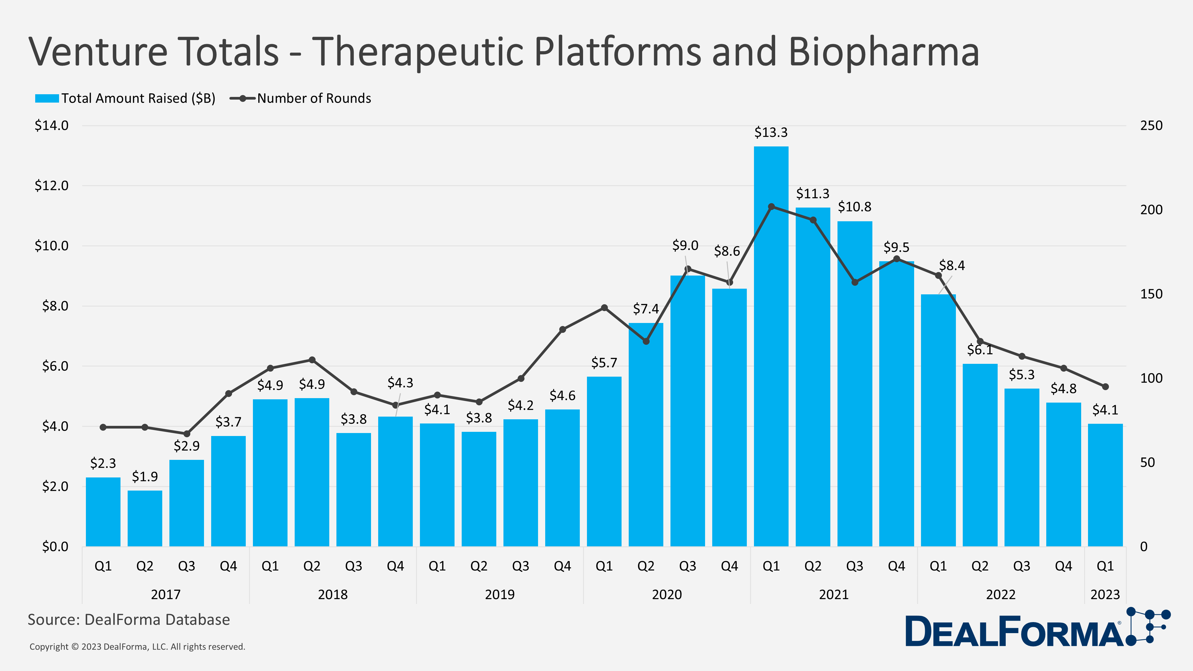 Venture Totals - Therapeutic Platforms and Biopharma