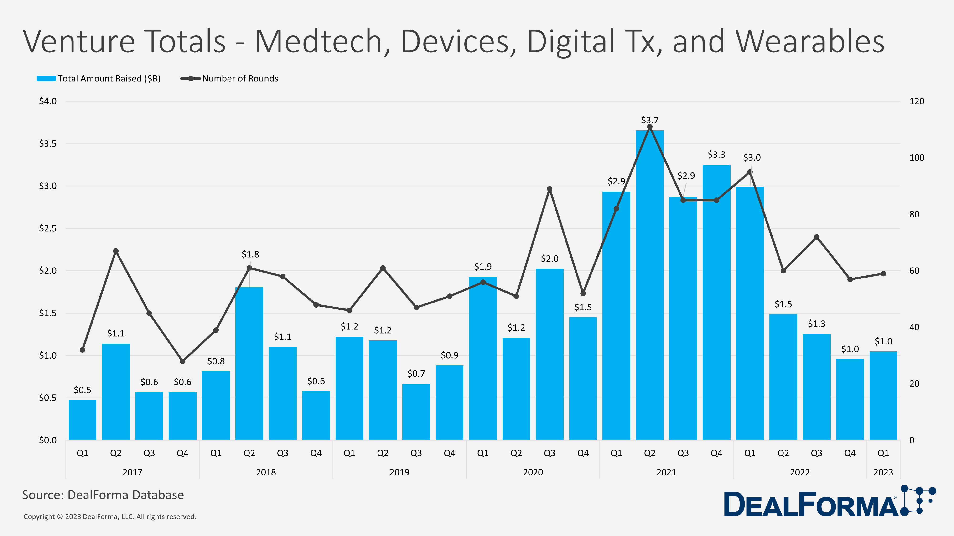 Venture Totals - Medtech, Devices, Digital Tx, and Wearables