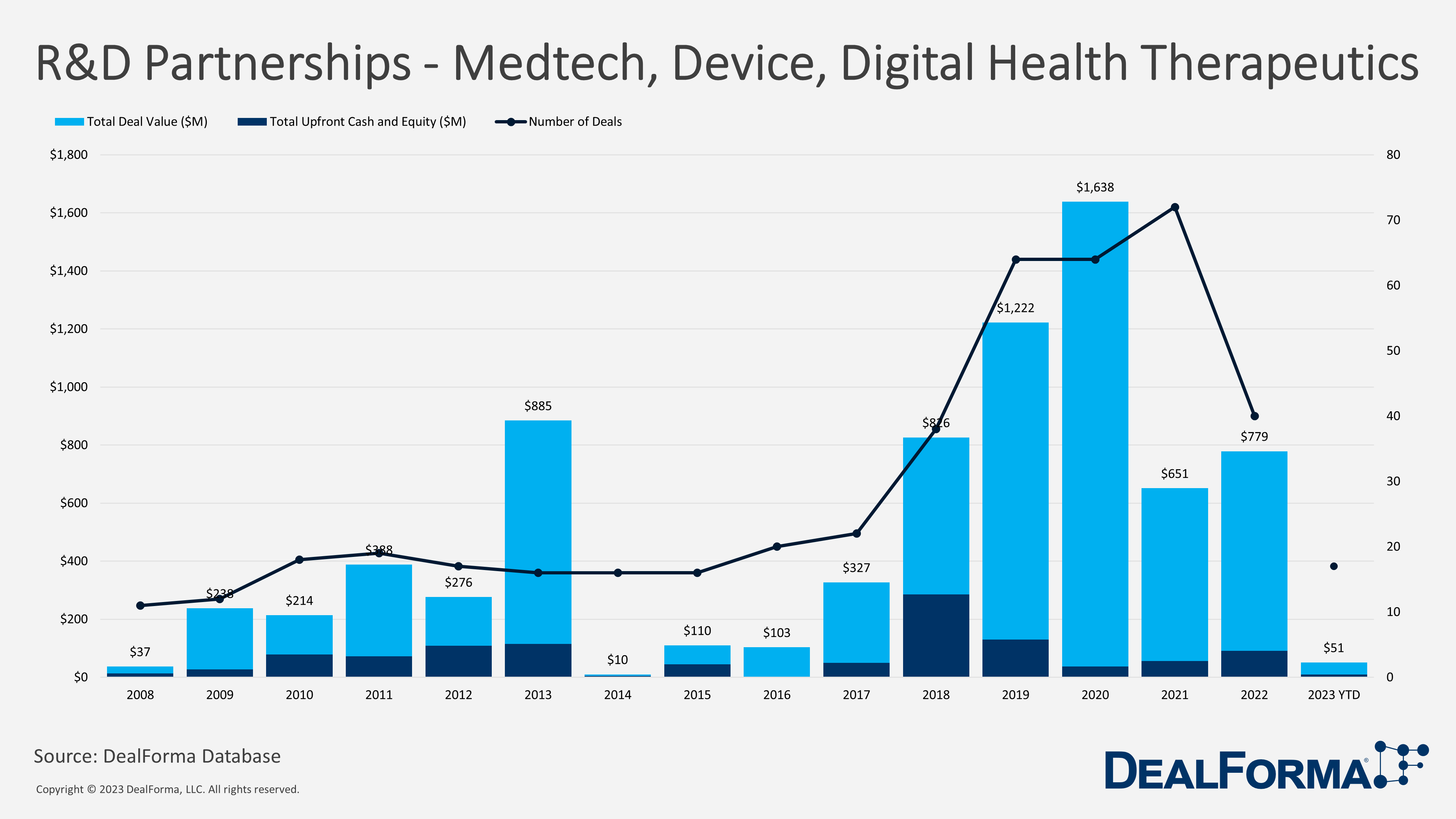 R&D Partnerships - Medtech, Device, Digital etc