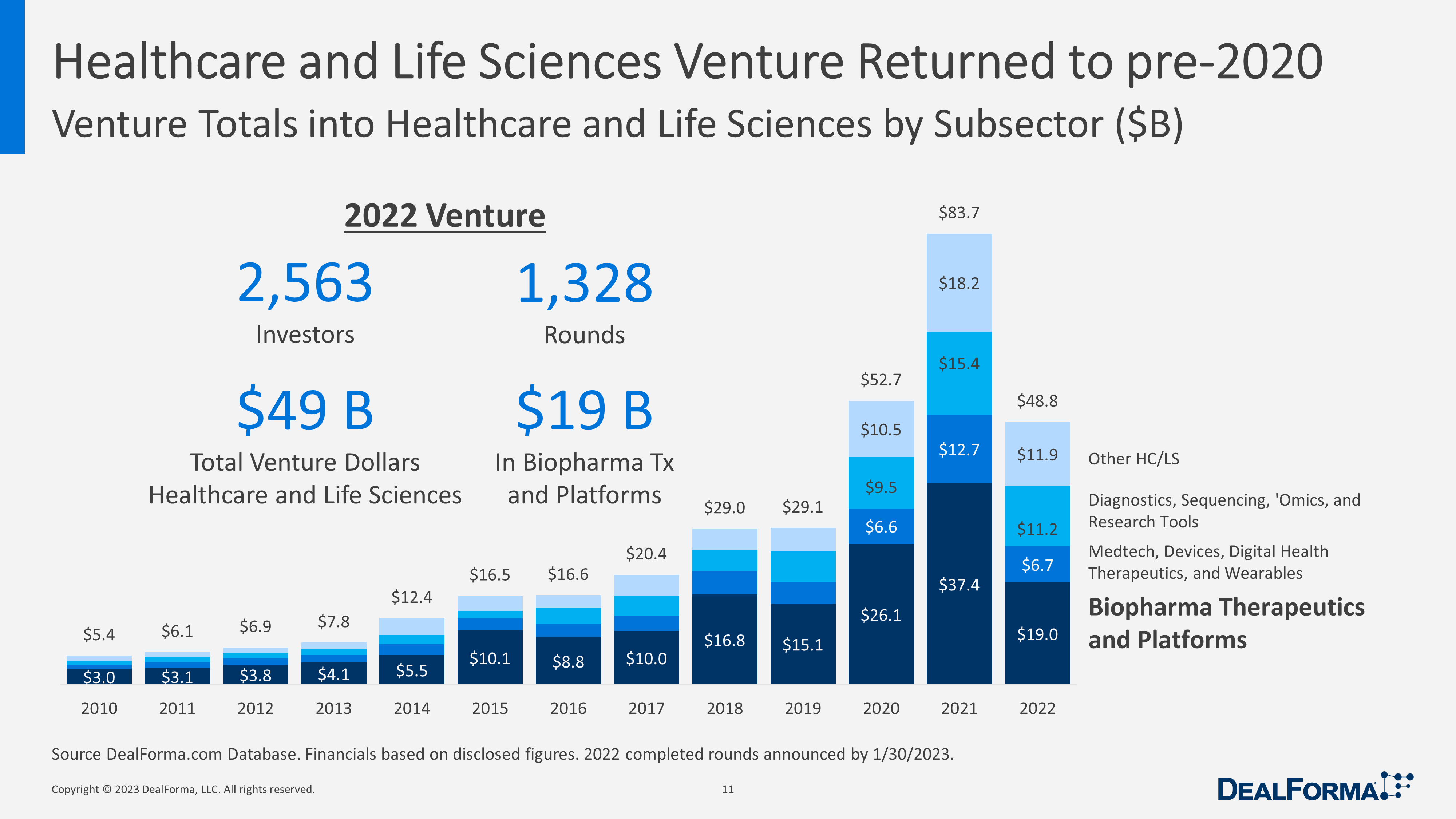 Healthcare and Life Sciences Venture Returned to pre-2020