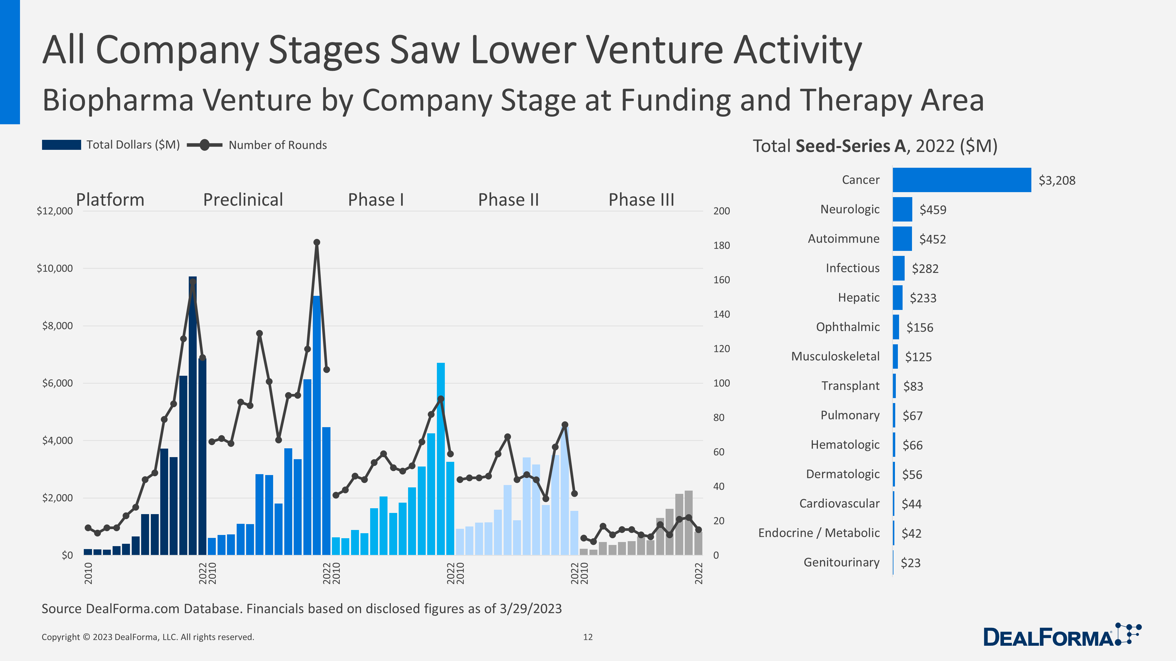 All Company Stages Saw Lower Venture Activity