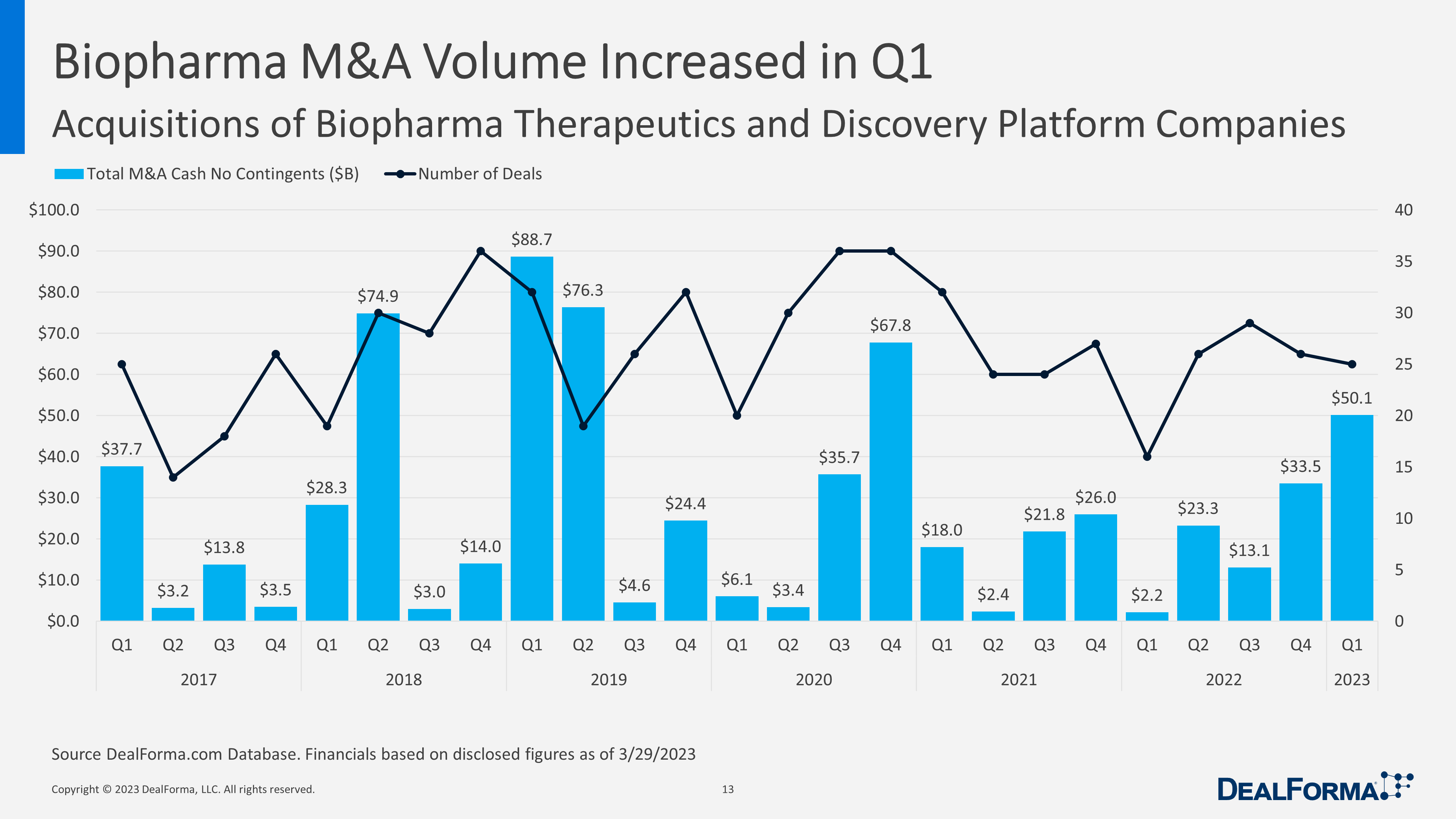 Biopharma M&A Volume Increased in Q1