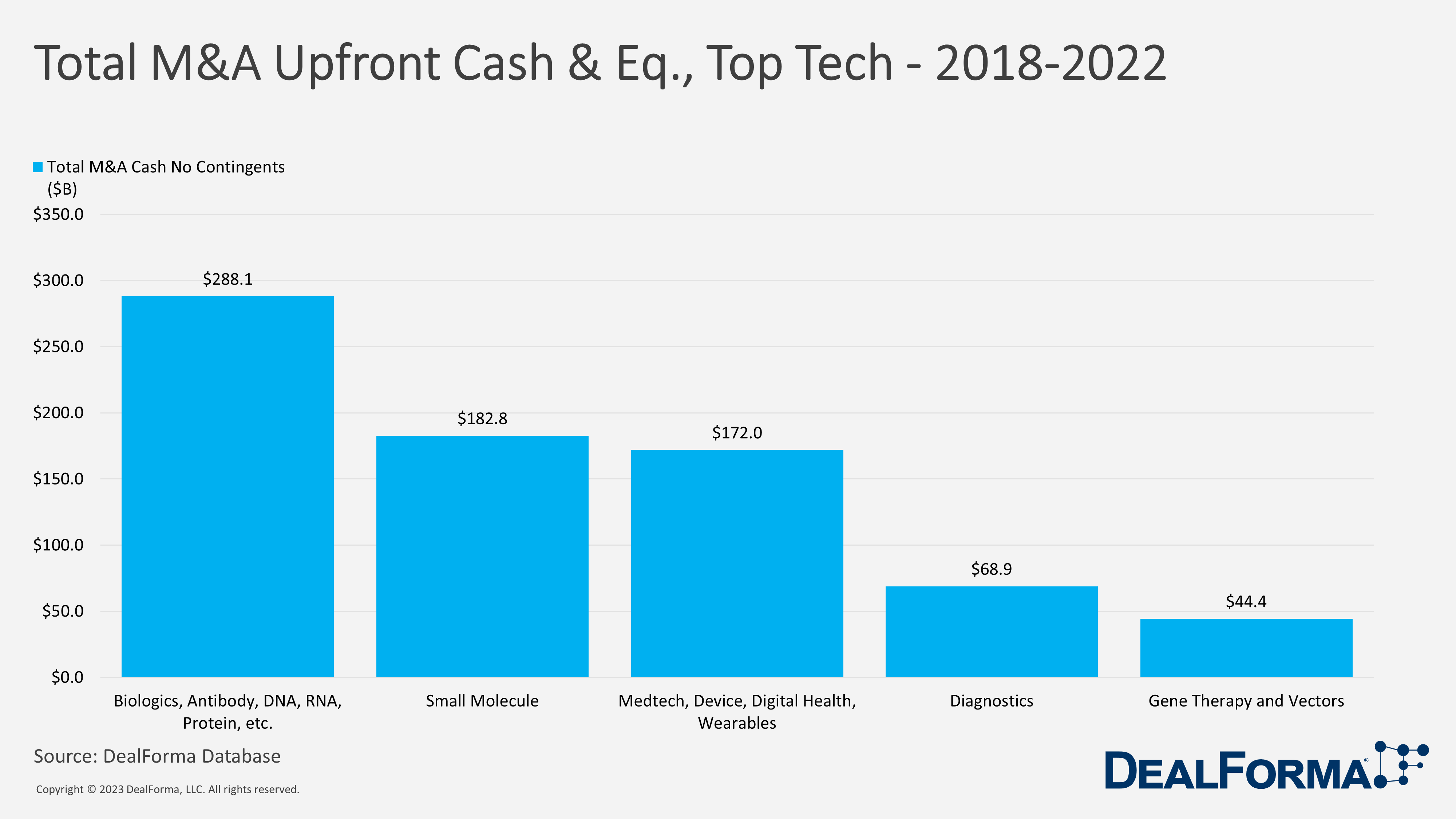 Total M&A Upfront Cash & Eq., Top Tech - 2018-2022