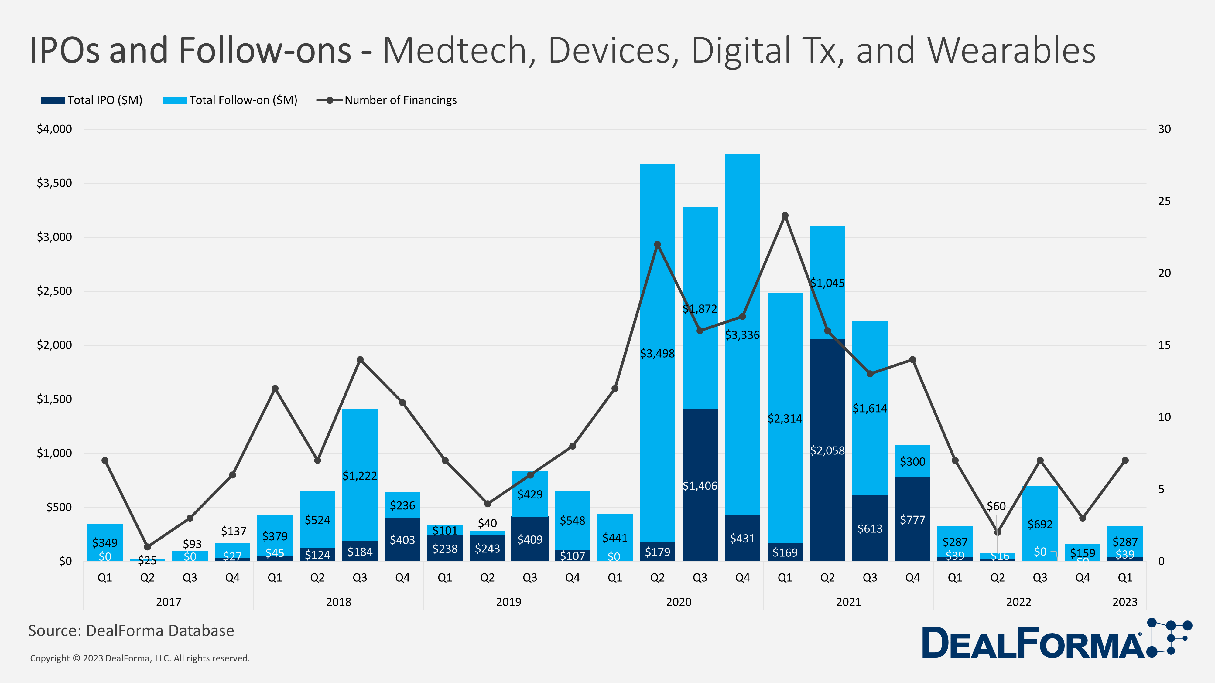 IPOs and Follow-ons - Medtech, Devices, Digital Tx, and Wearables