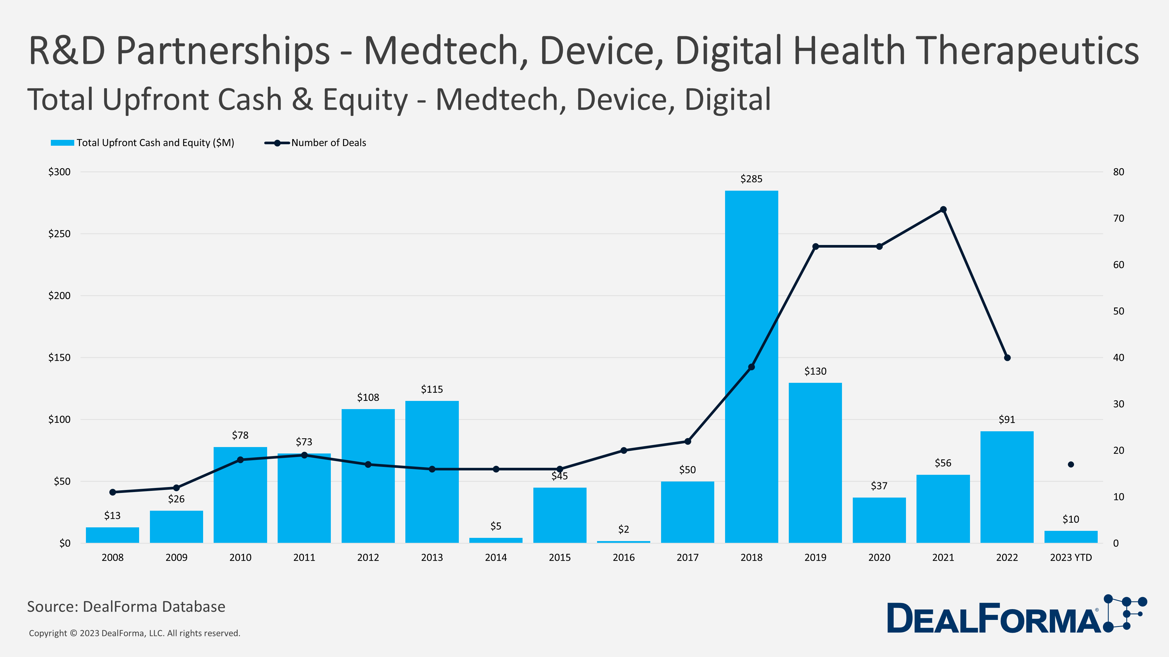 R&D Partnerships - Medtech, Device, Digital etc. Total upfront cash & equity - Medtech, device digital