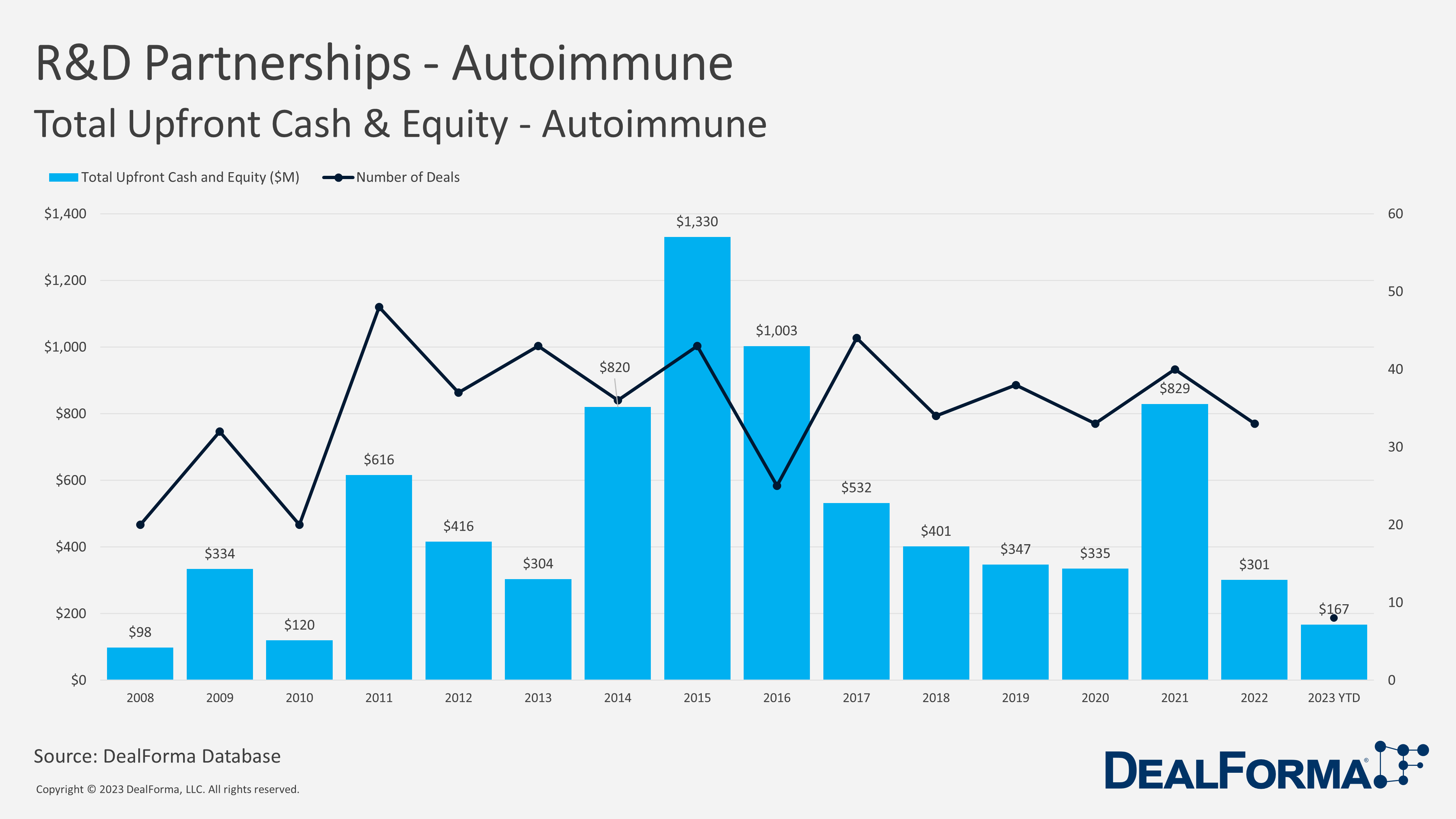 R&D Partnerships - Autoimmune. Total Upfront Cash & Equity