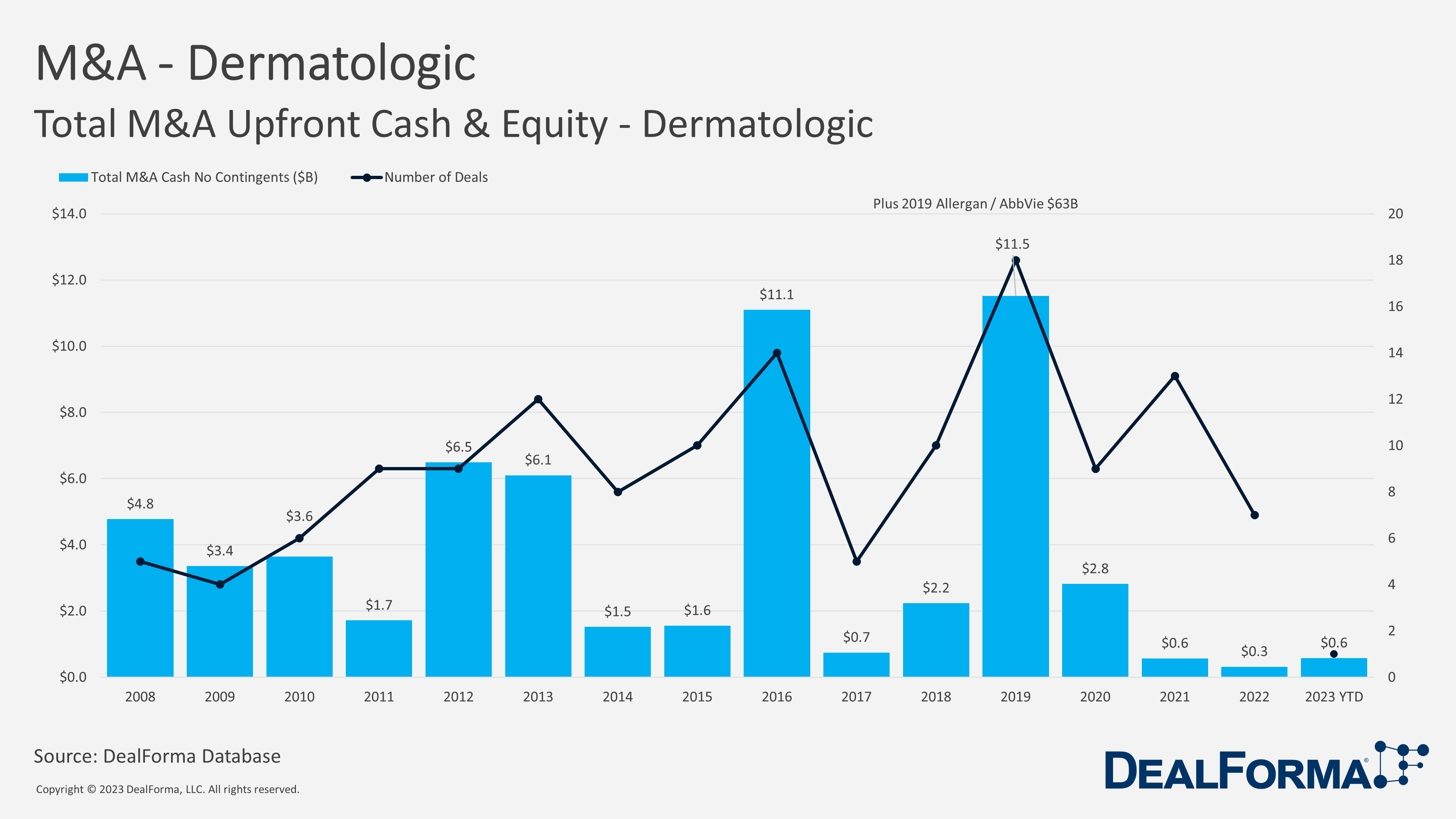 M&A Dermatologic. Total M&A Upfront Cash & Equity - Dermatologic