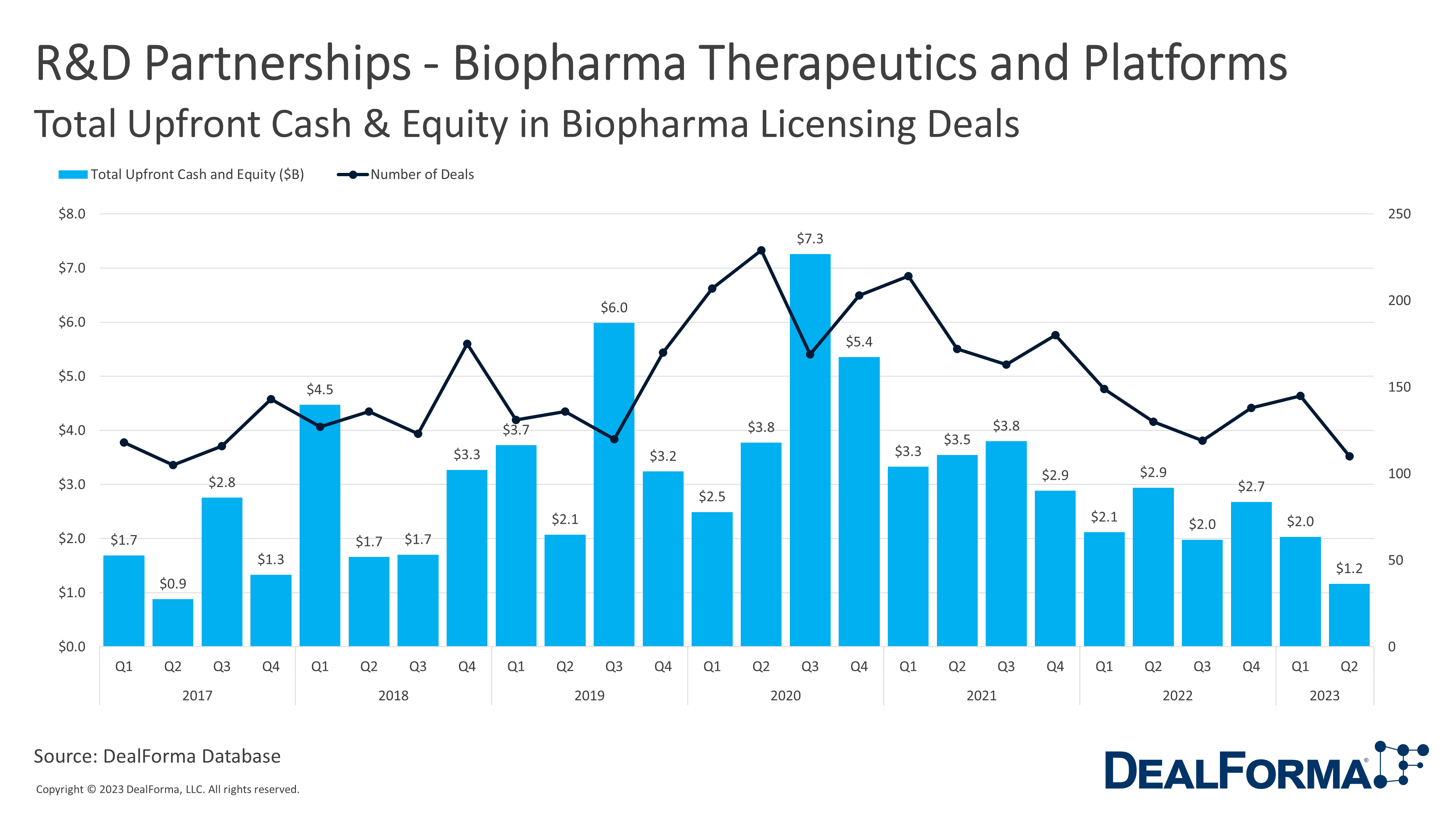 R&D Partnerships - Biopharma Tx and Platforms. Total Upfront Cash & Equity - Biopharma. DealForma