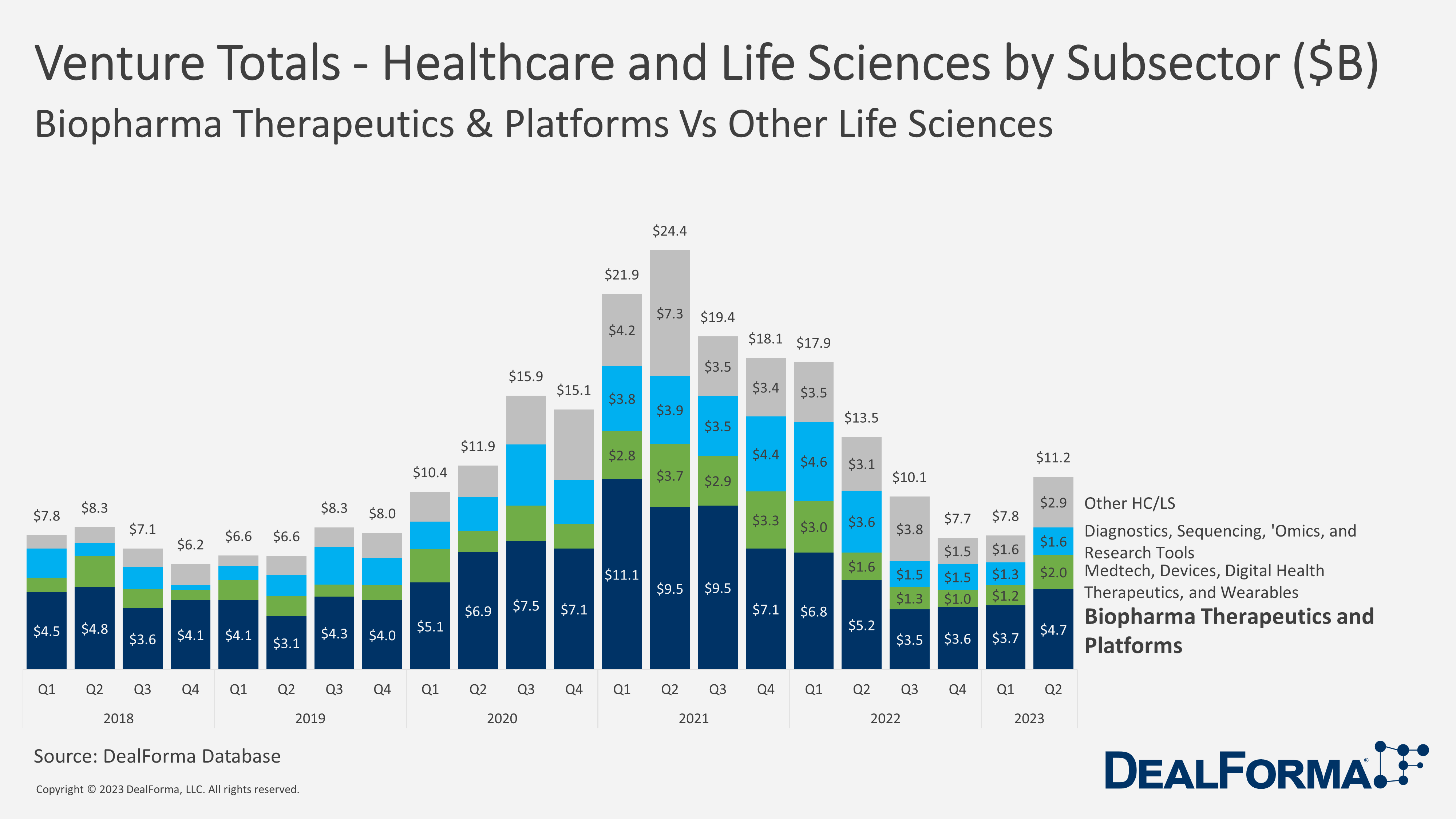 Venture Totals - Healthcare and Life Sciences by Subsector. Biopharma Therapeutics & Platforms Vs. Other Life Sciences